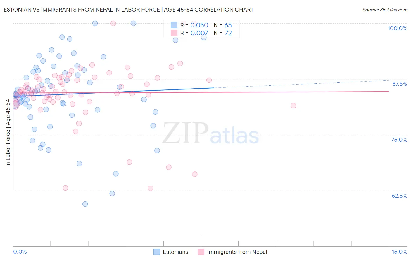 Estonian vs Immigrants from Nepal In Labor Force | Age 45-54