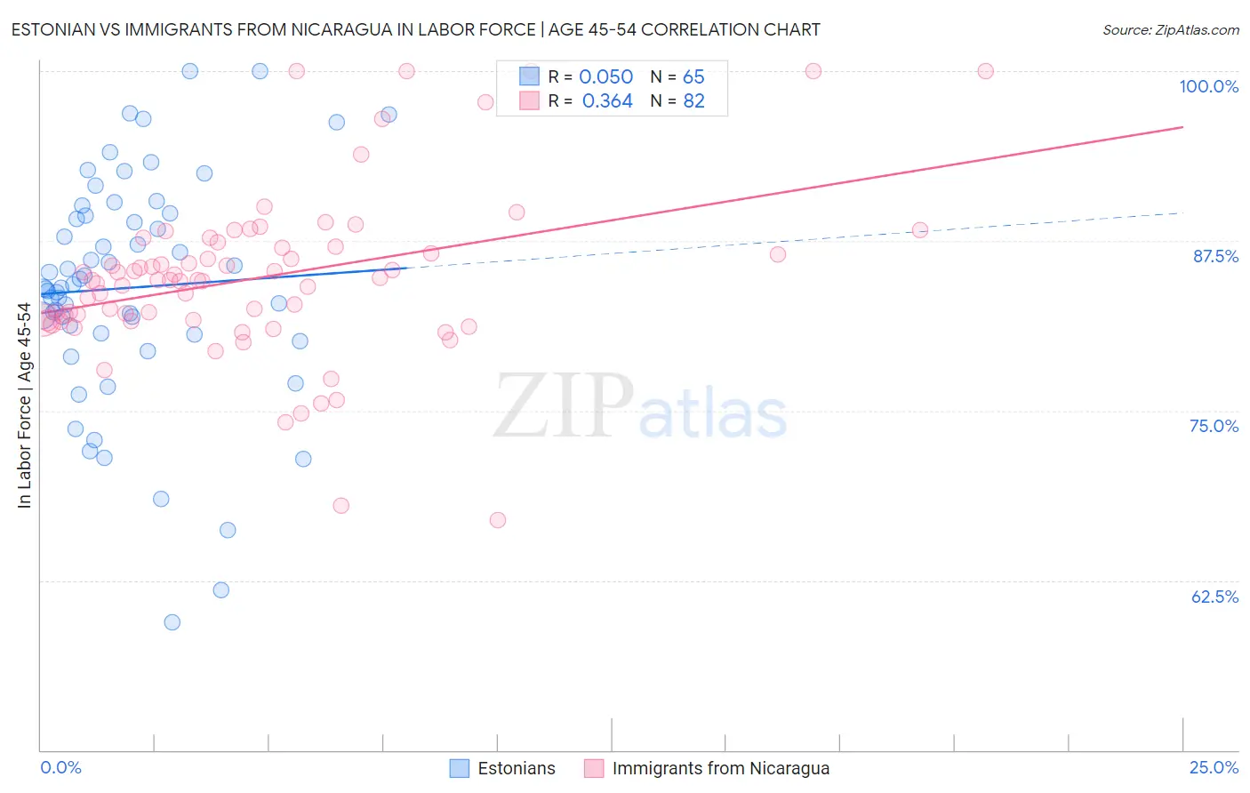 Estonian vs Immigrants from Nicaragua In Labor Force | Age 45-54