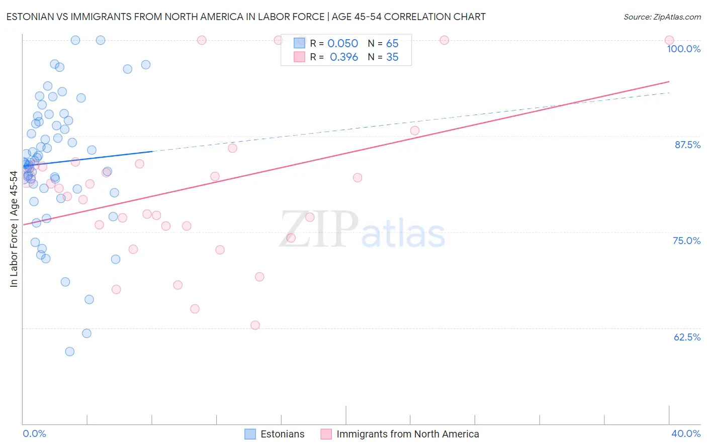 Estonian vs Immigrants from North America In Labor Force | Age 45-54