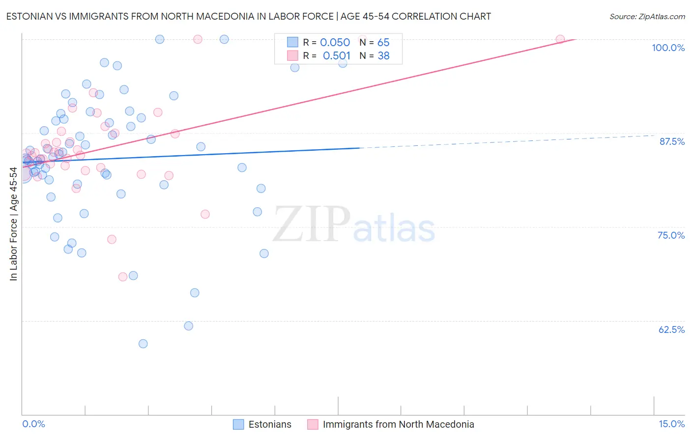 Estonian vs Immigrants from North Macedonia In Labor Force | Age 45-54