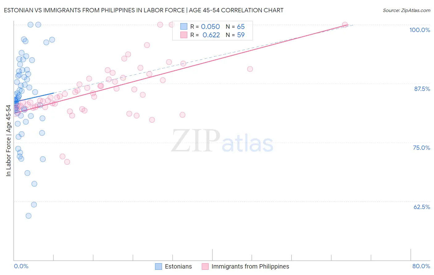Estonian vs Immigrants from Philippines In Labor Force | Age 45-54