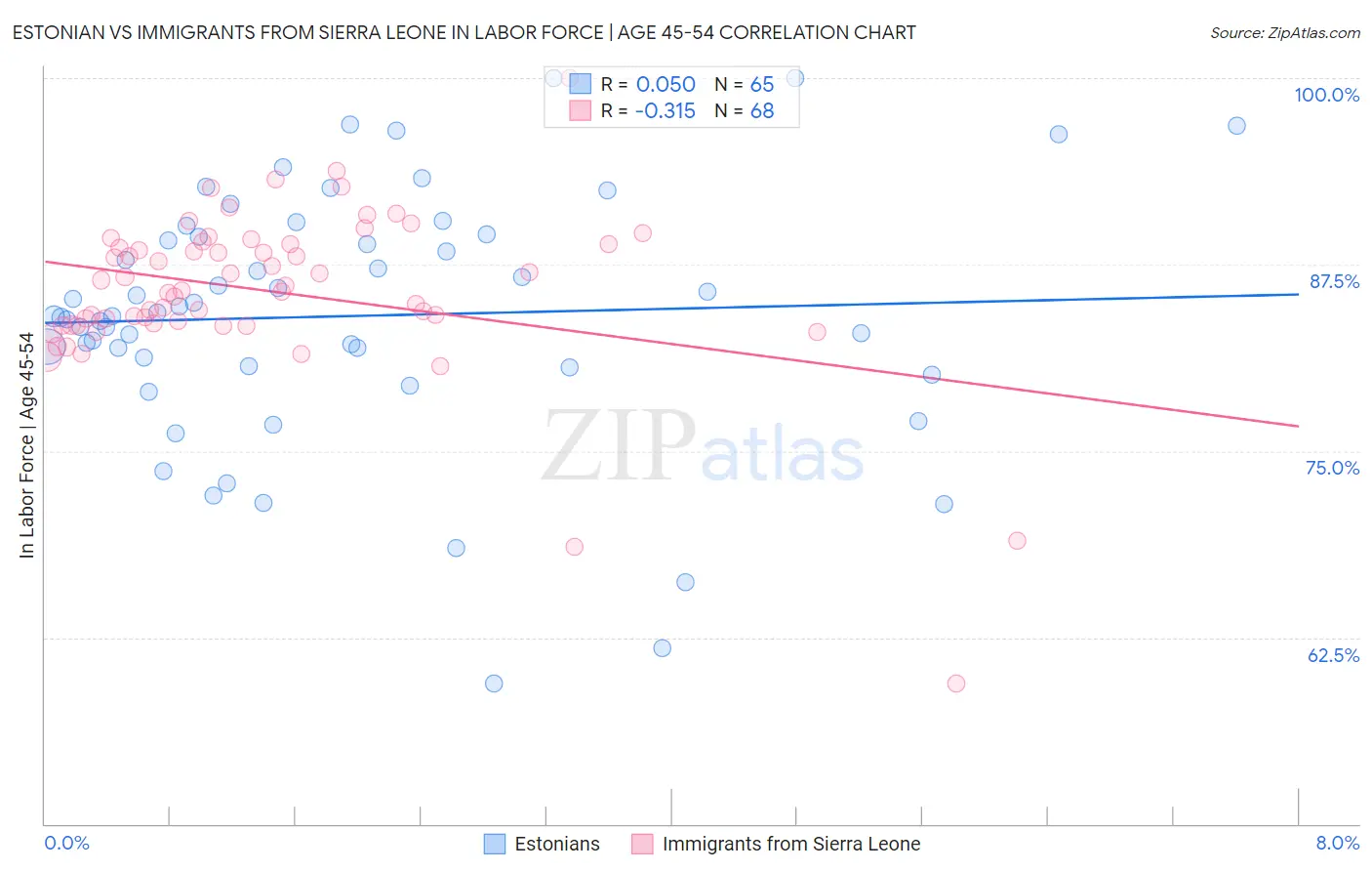 Estonian vs Immigrants from Sierra Leone In Labor Force | Age 45-54