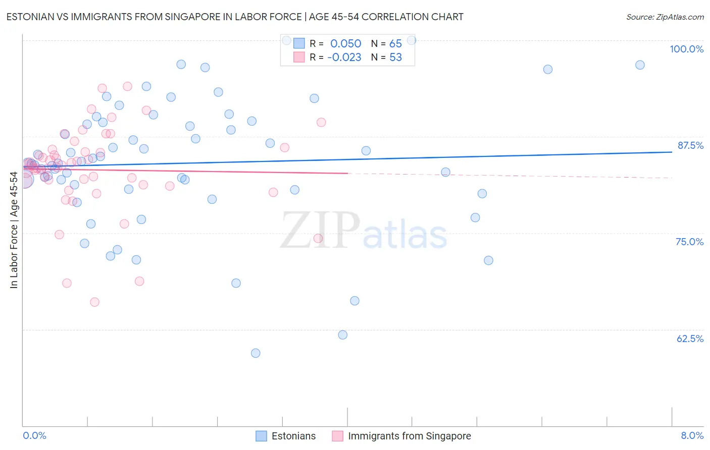 Estonian vs Immigrants from Singapore In Labor Force | Age 45-54