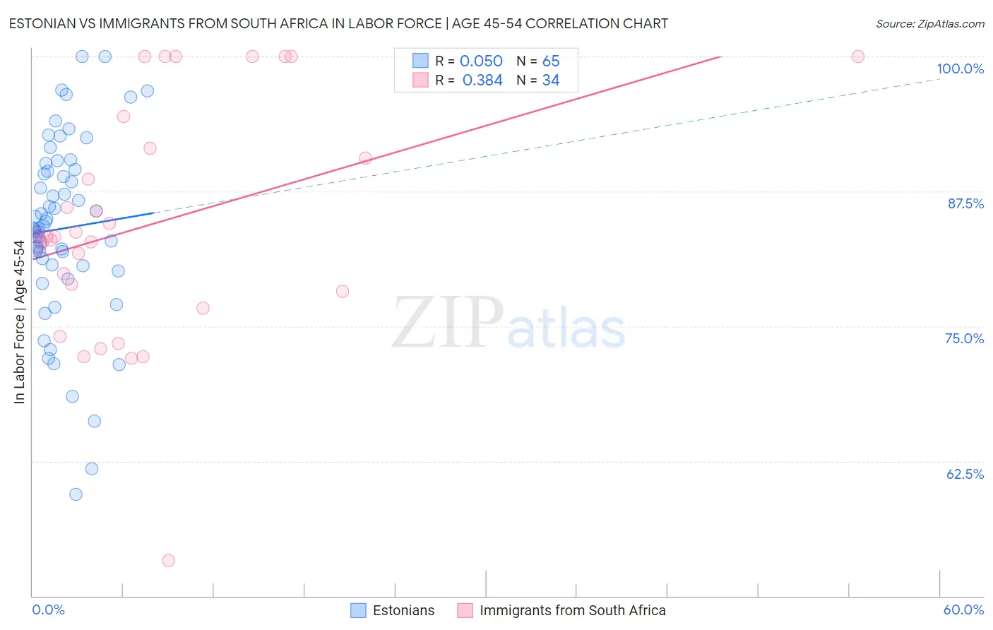 Estonian vs Immigrants from South Africa In Labor Force | Age 45-54