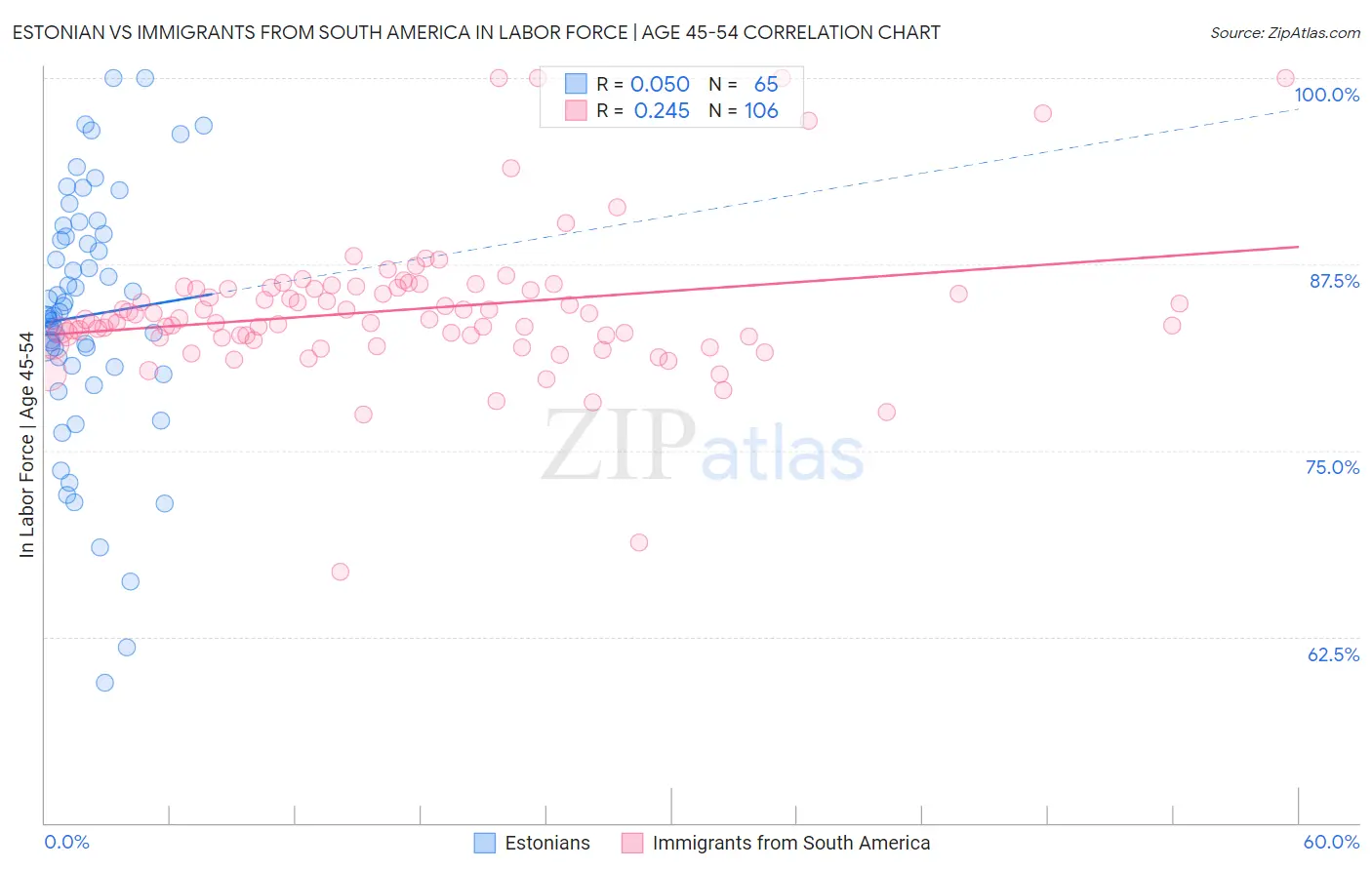 Estonian vs Immigrants from South America In Labor Force | Age 45-54