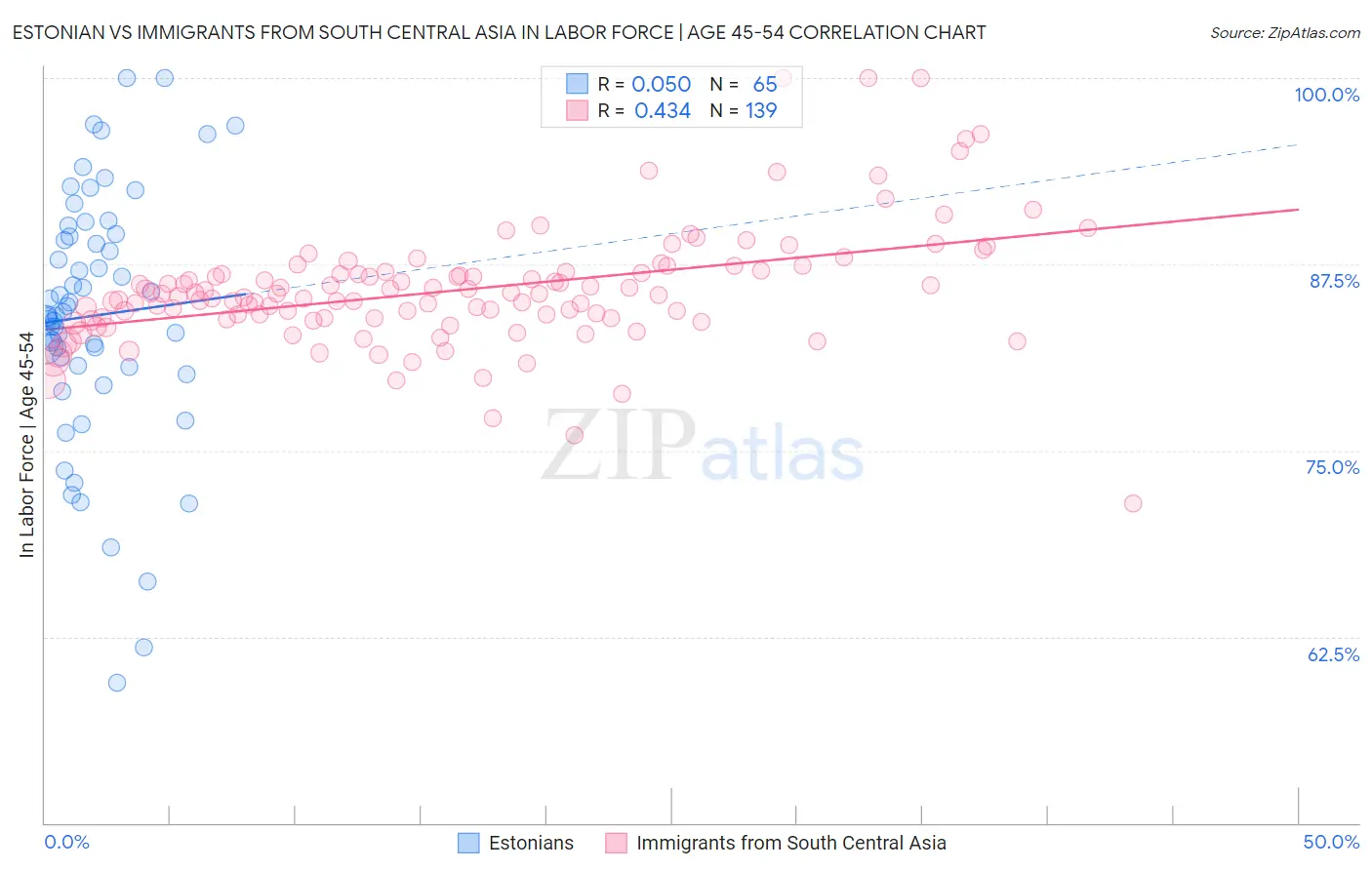 Estonian vs Immigrants from South Central Asia In Labor Force | Age 45-54