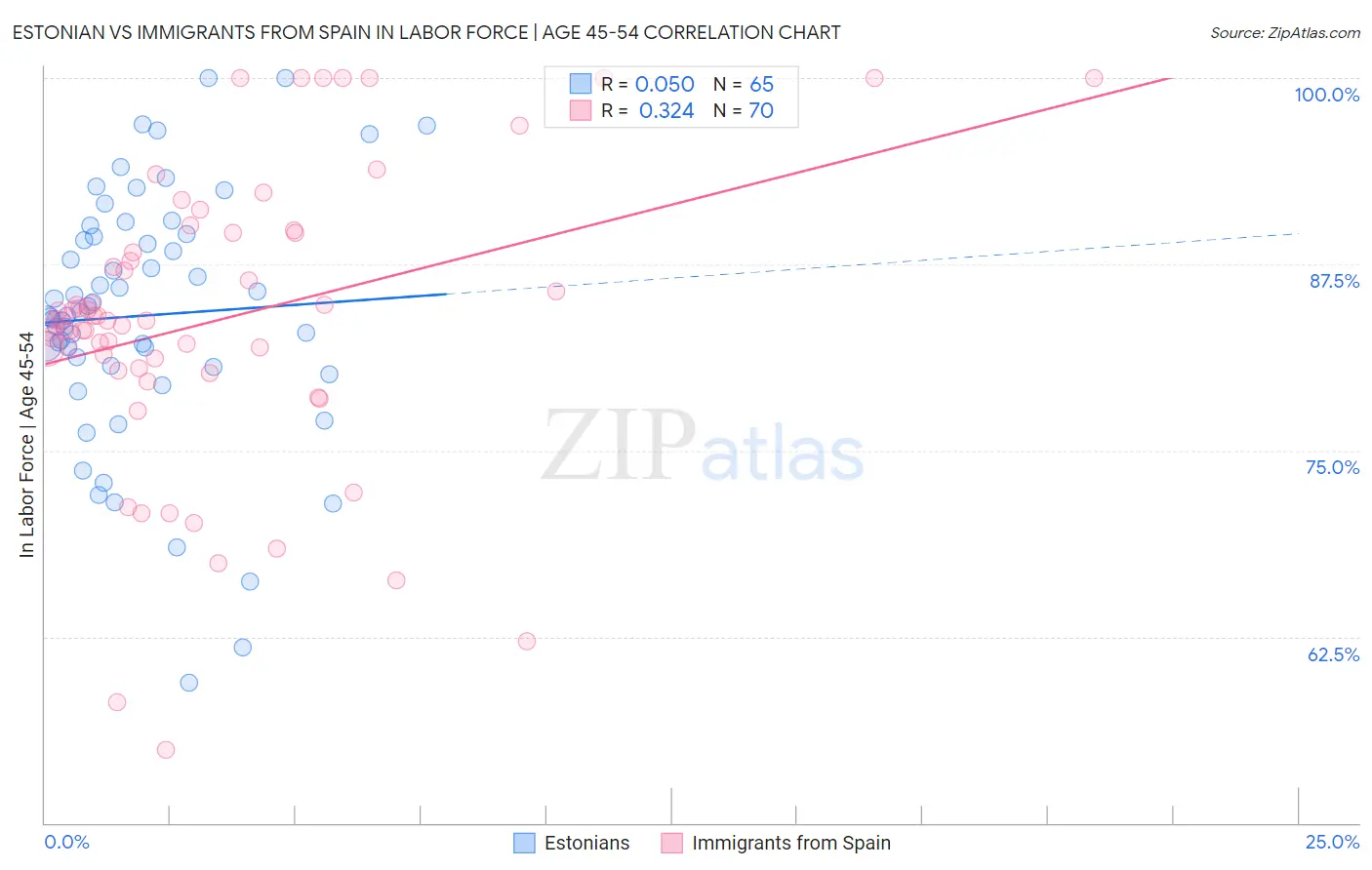 Estonian vs Immigrants from Spain In Labor Force | Age 45-54