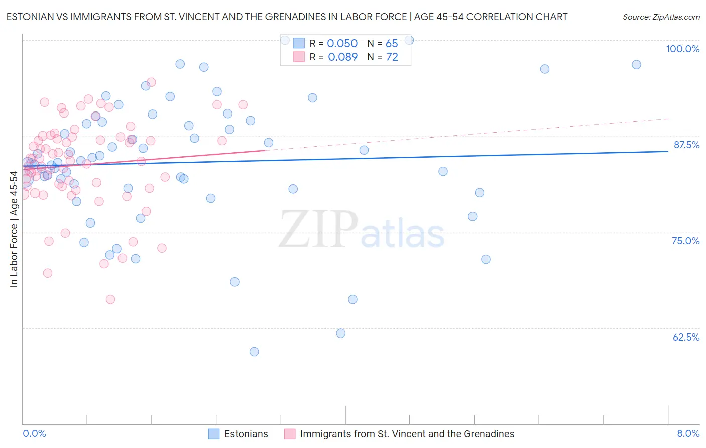 Estonian vs Immigrants from St. Vincent and the Grenadines In Labor Force | Age 45-54