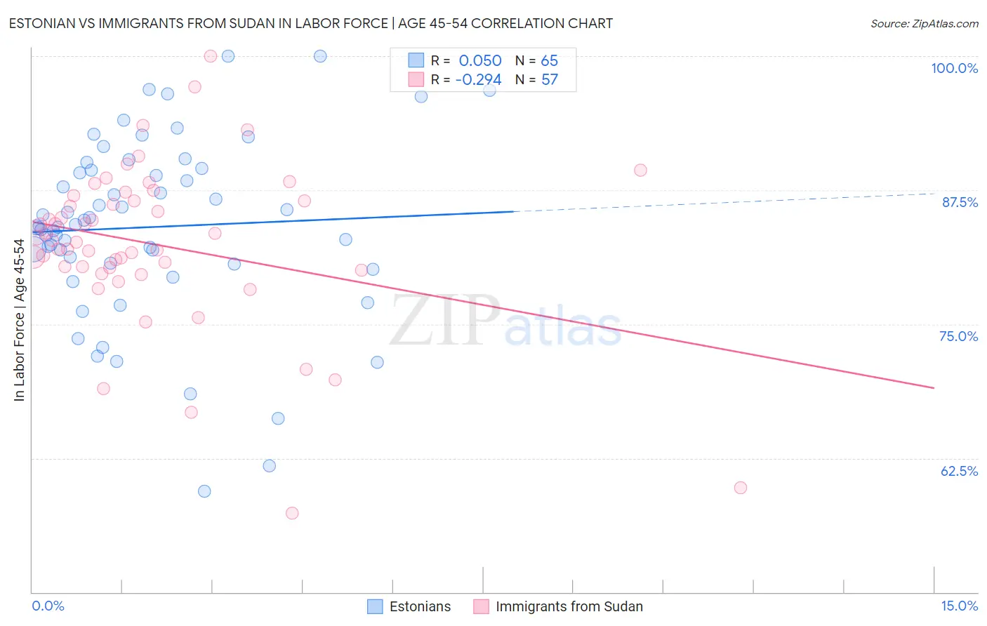 Estonian vs Immigrants from Sudan In Labor Force | Age 45-54