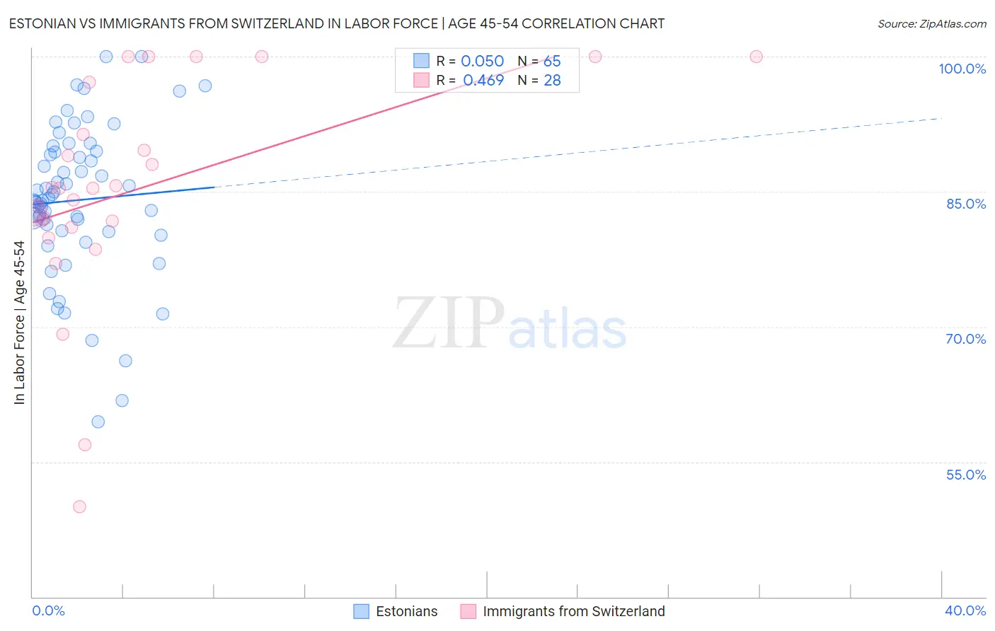 Estonian vs Immigrants from Switzerland In Labor Force | Age 45-54