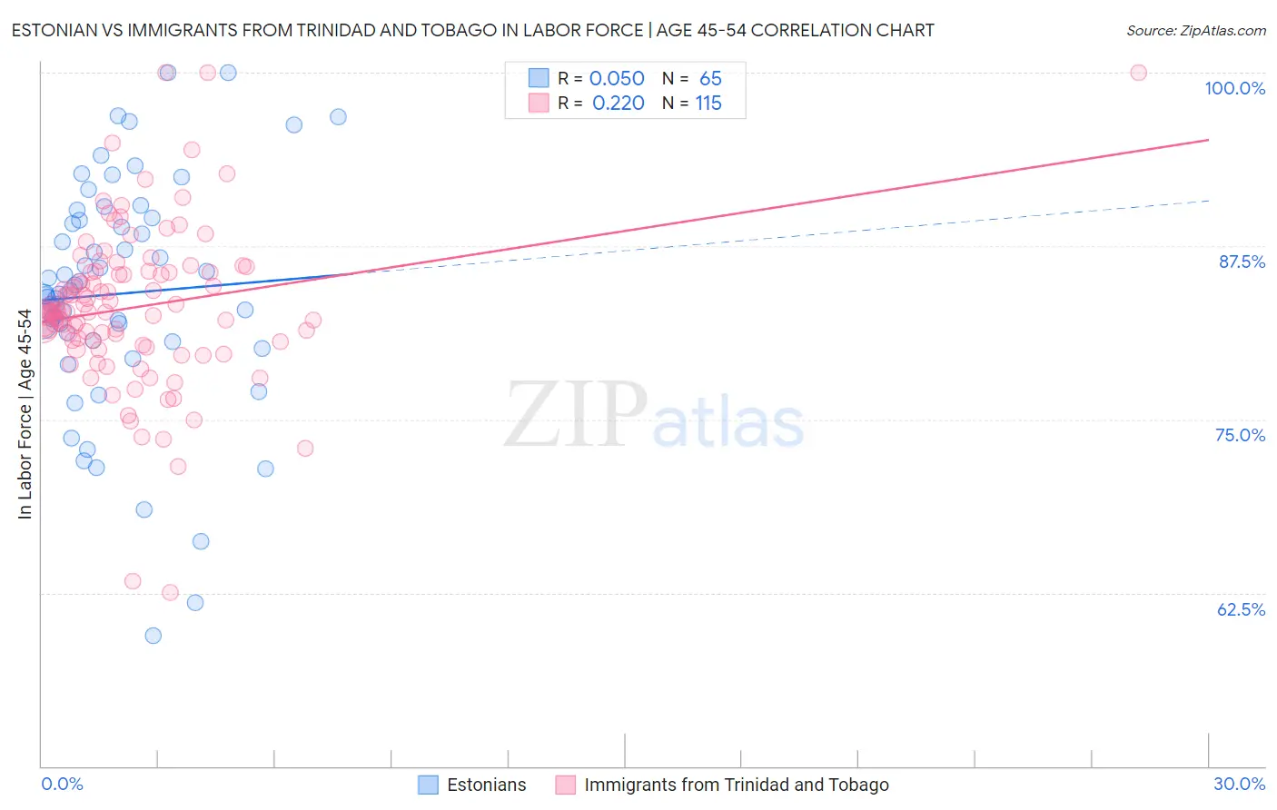 Estonian vs Immigrants from Trinidad and Tobago In Labor Force | Age 45-54