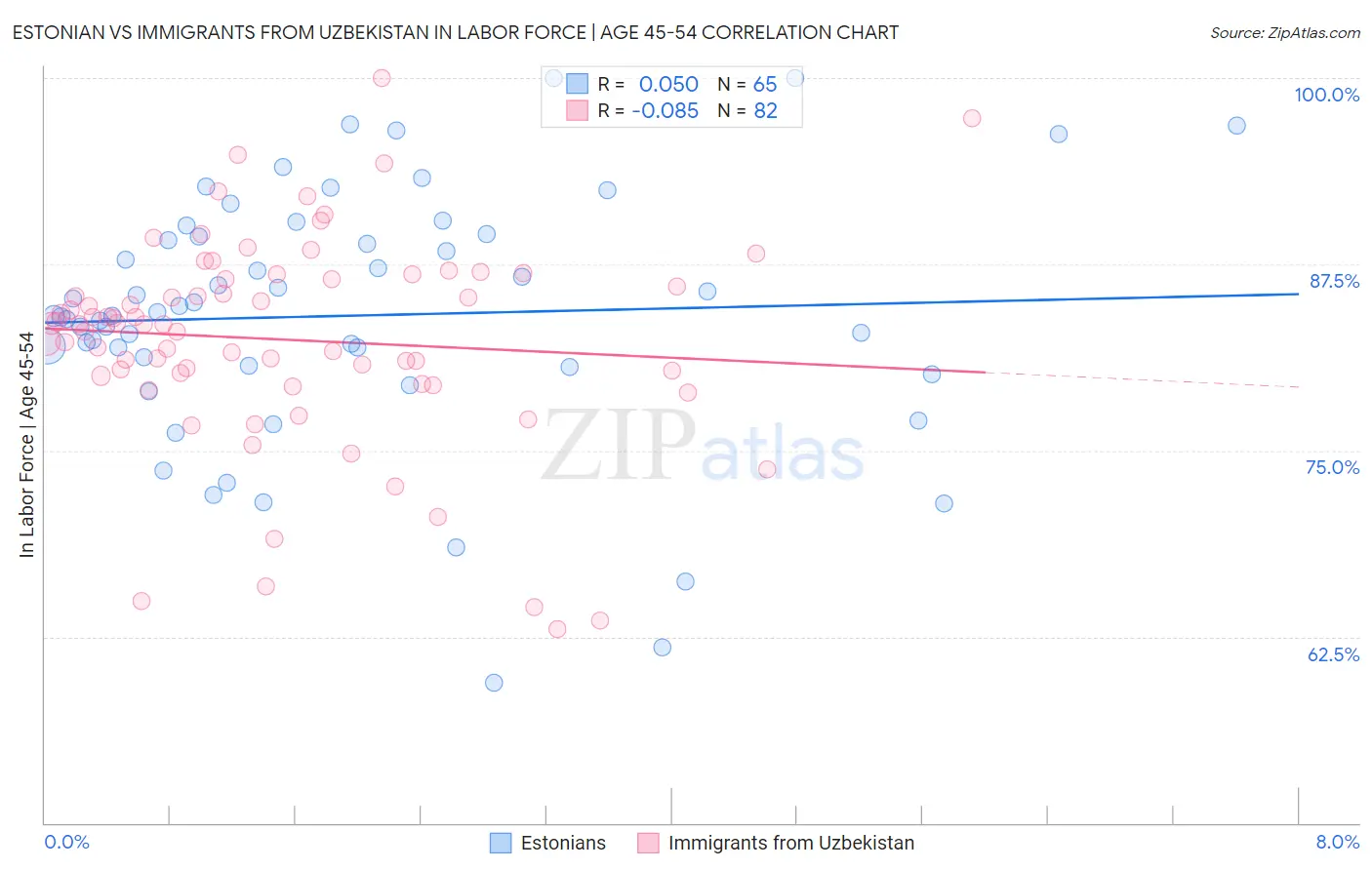 Estonian vs Immigrants from Uzbekistan In Labor Force | Age 45-54