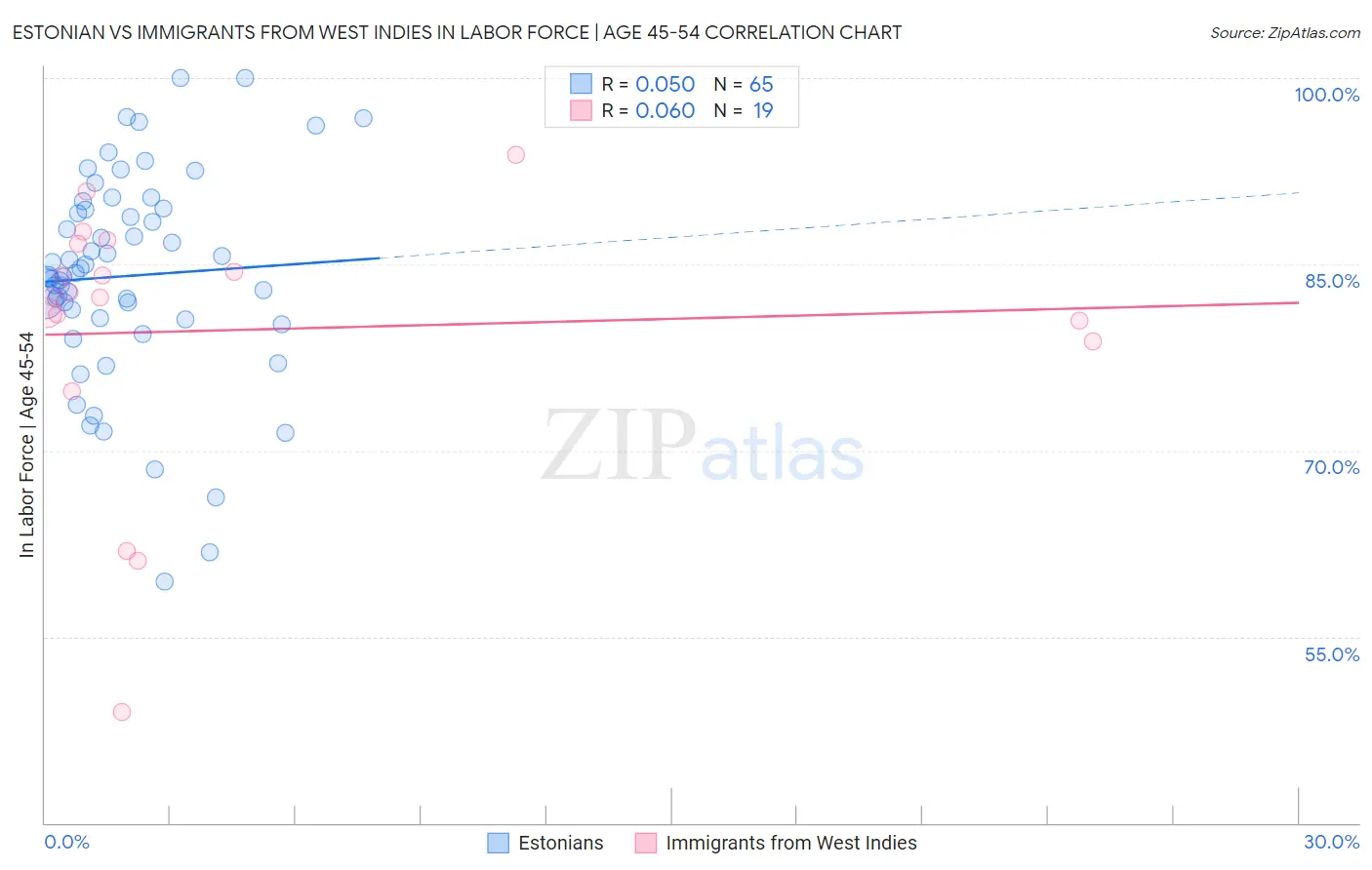 Estonian vs Immigrants from West Indies In Labor Force | Age 45-54
