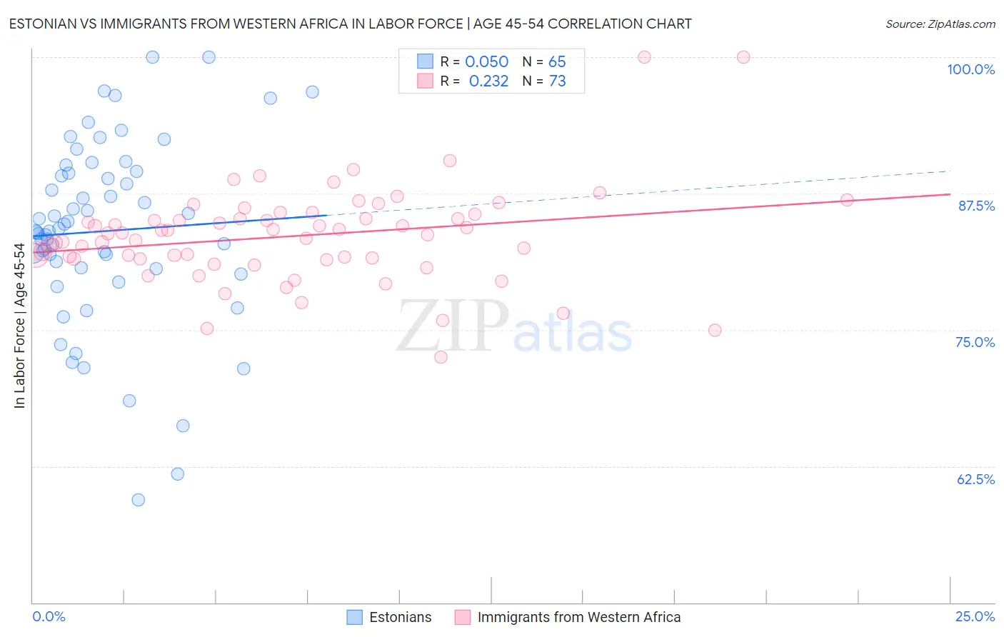 Estonian vs Immigrants from Western Africa In Labor Force | Age 45-54