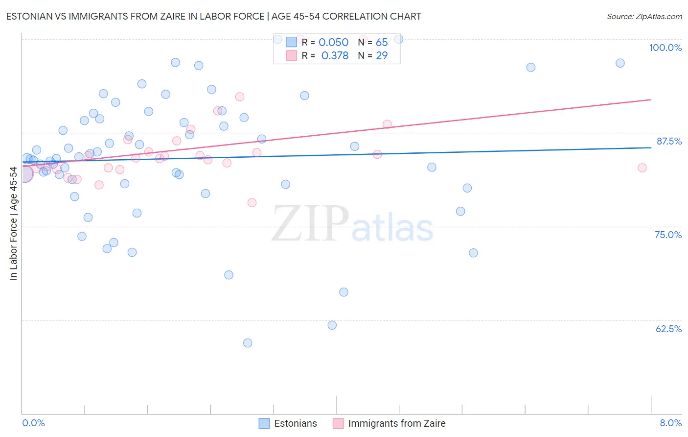 Estonian vs Immigrants from Zaire In Labor Force | Age 45-54