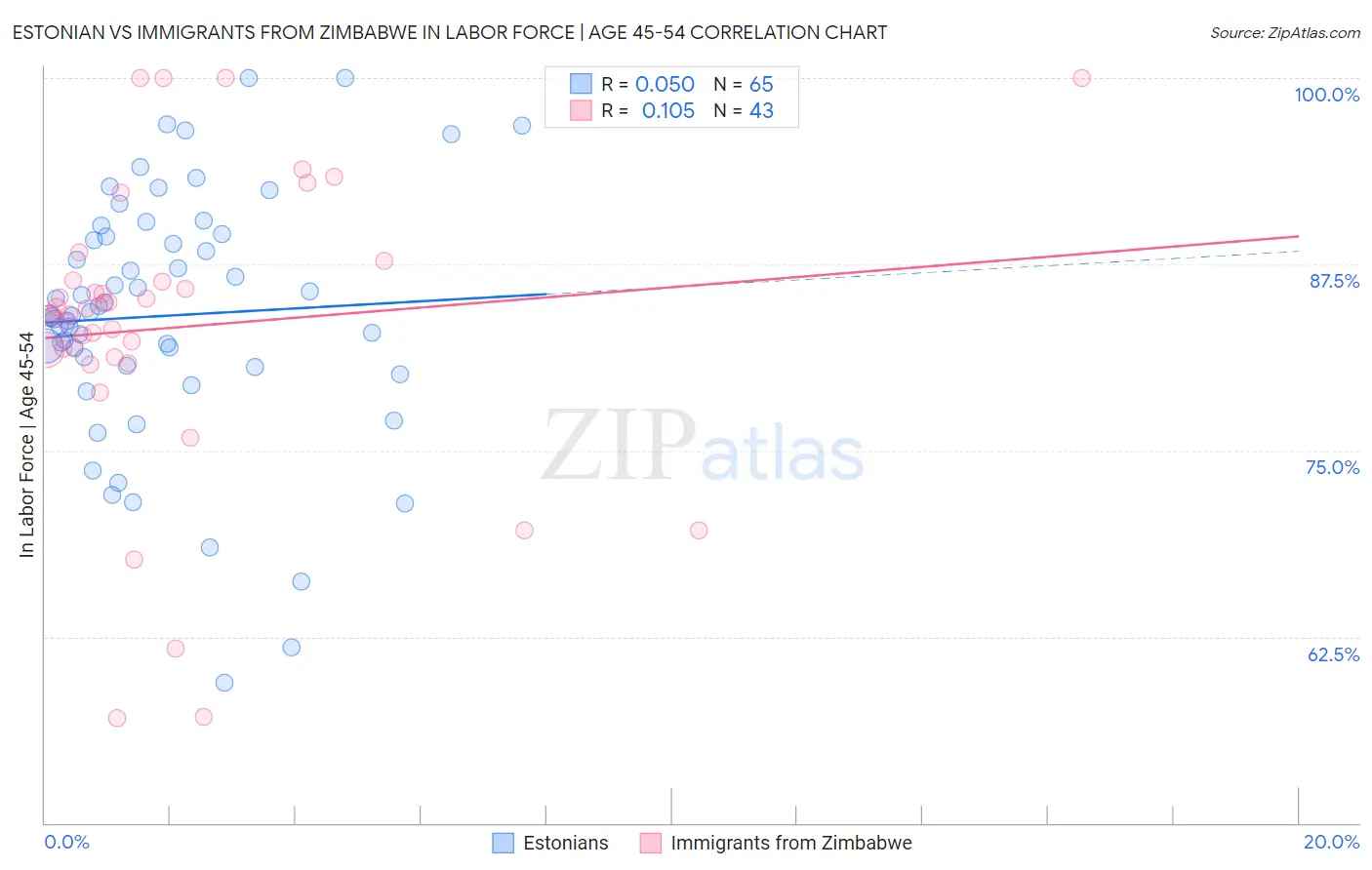 Estonian vs Immigrants from Zimbabwe In Labor Force | Age 45-54