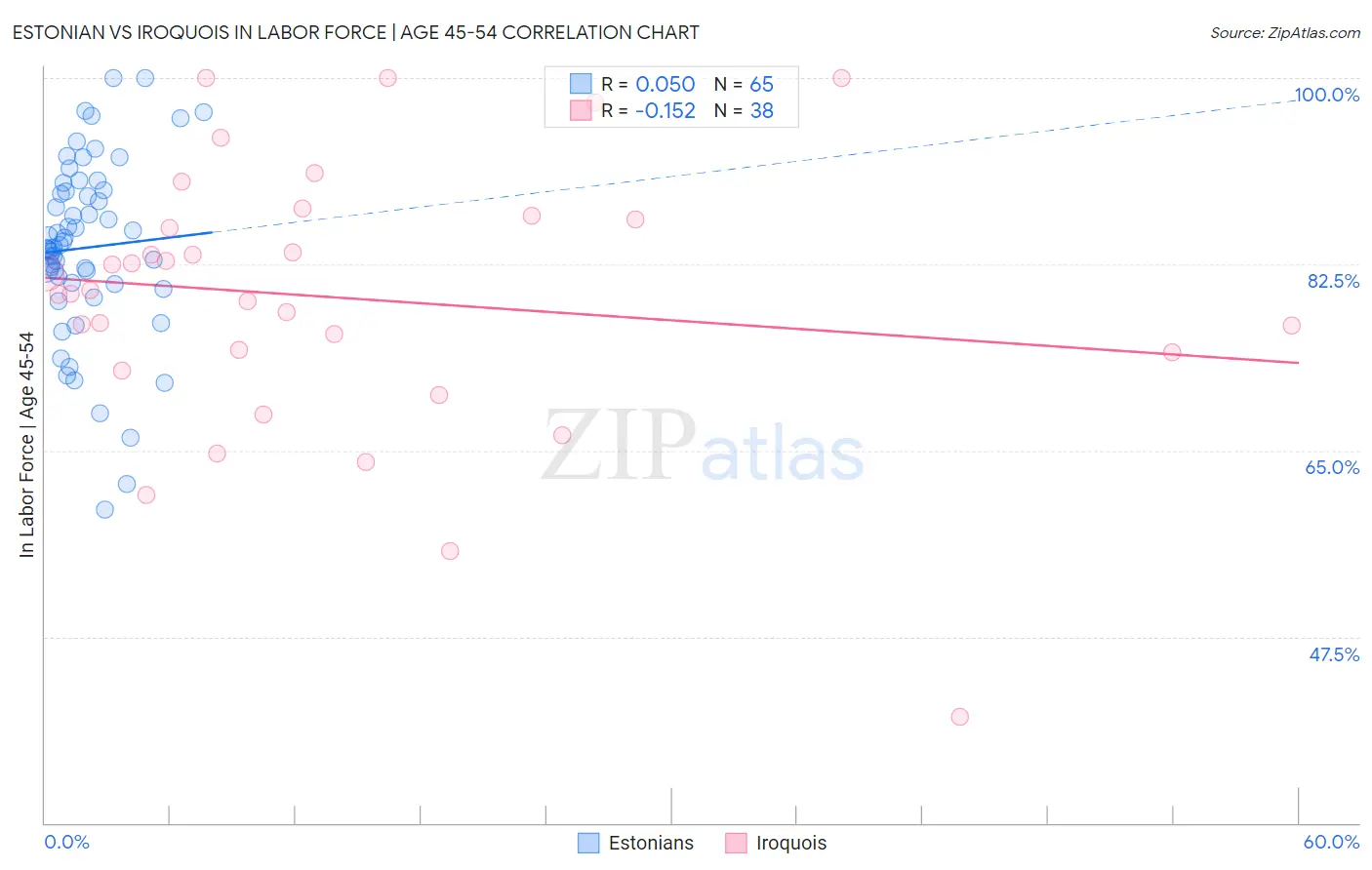 Estonian vs Iroquois In Labor Force | Age 45-54