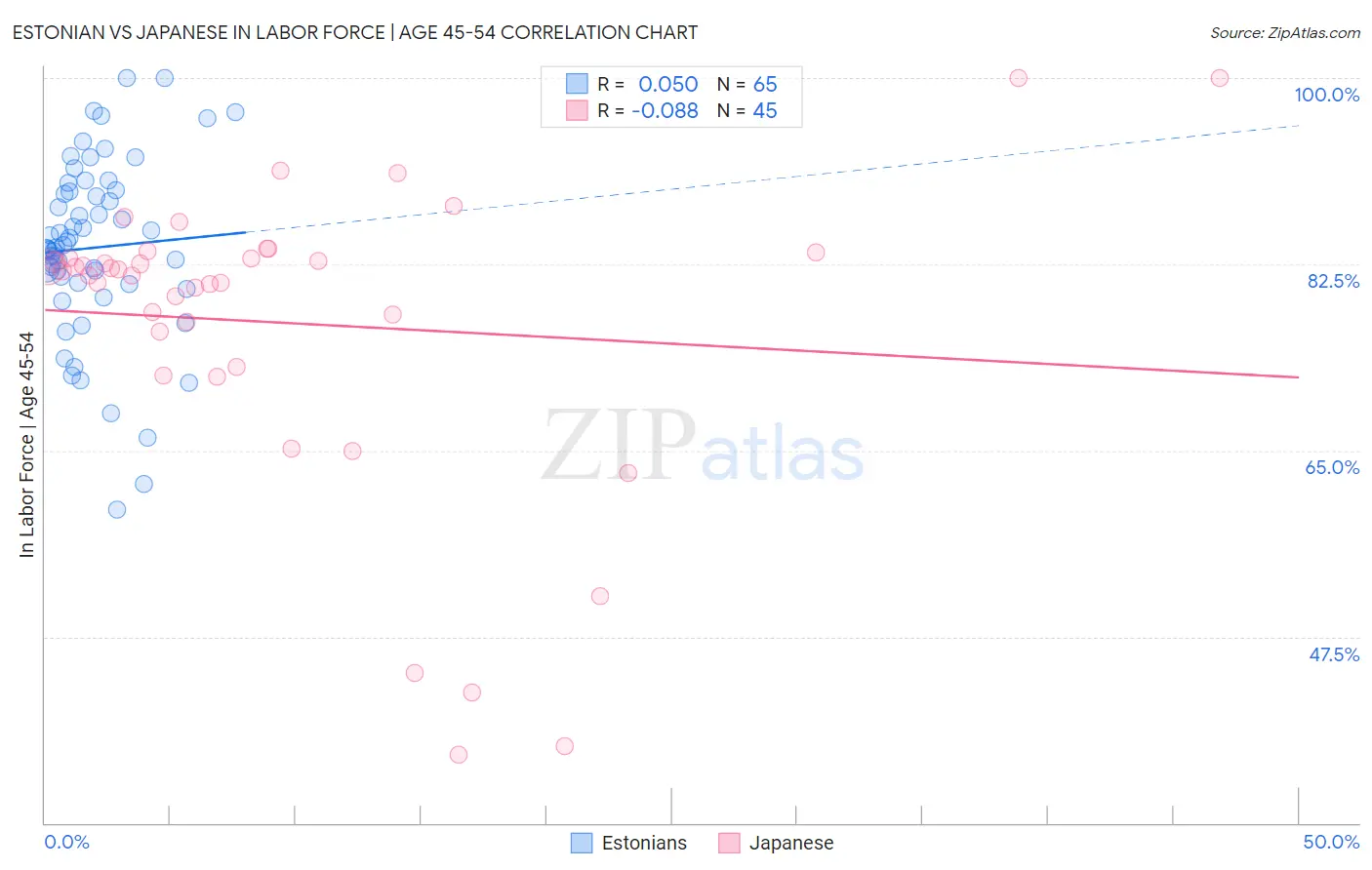Estonian vs Japanese In Labor Force | Age 45-54