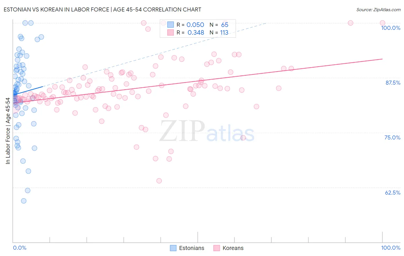 Estonian vs Korean In Labor Force | Age 45-54