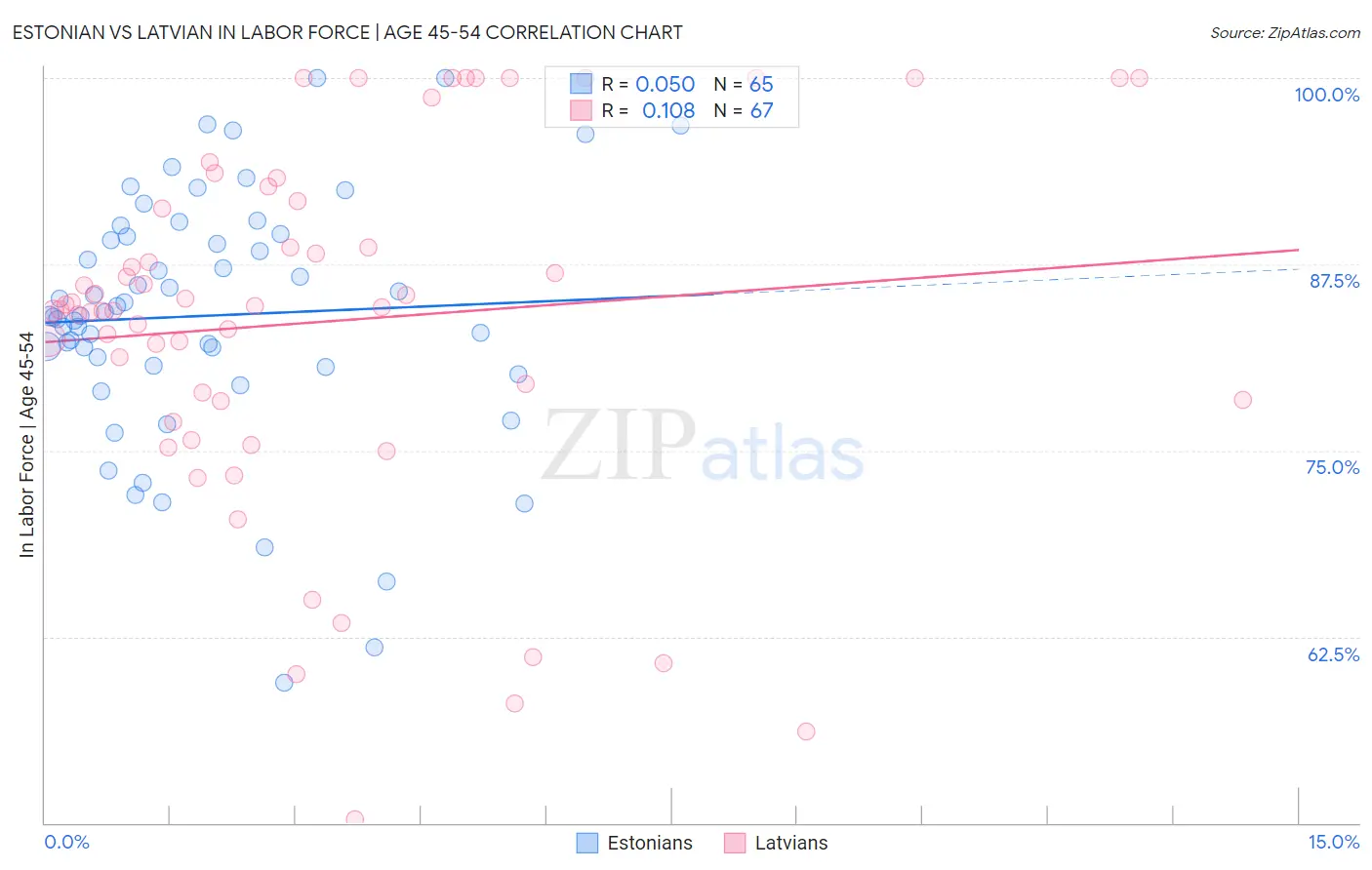 Estonian vs Latvian In Labor Force | Age 45-54