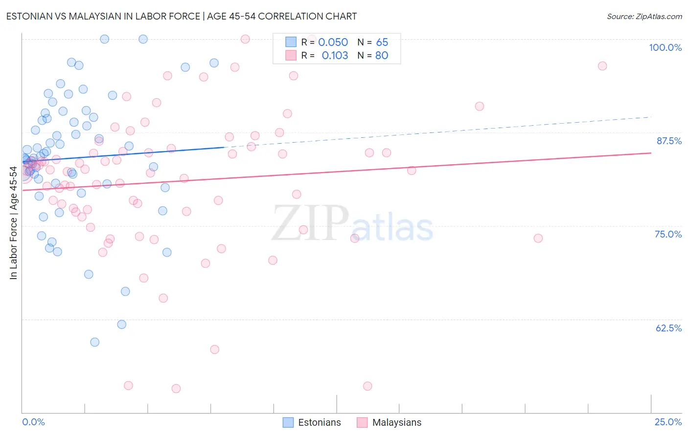 Estonian vs Malaysian In Labor Force | Age 45-54