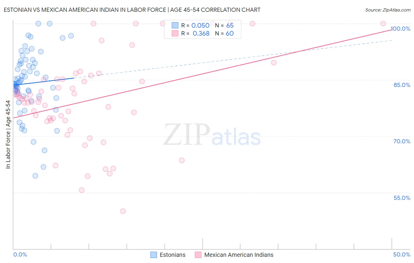 Estonian vs Mexican American Indian In Labor Force | Age 45-54