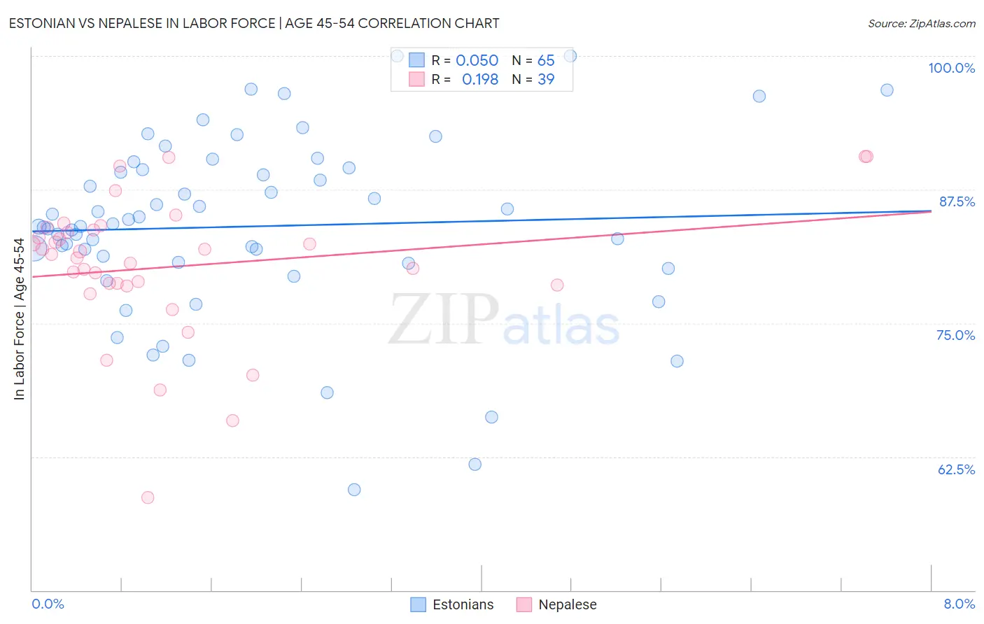 Estonian vs Nepalese In Labor Force | Age 45-54