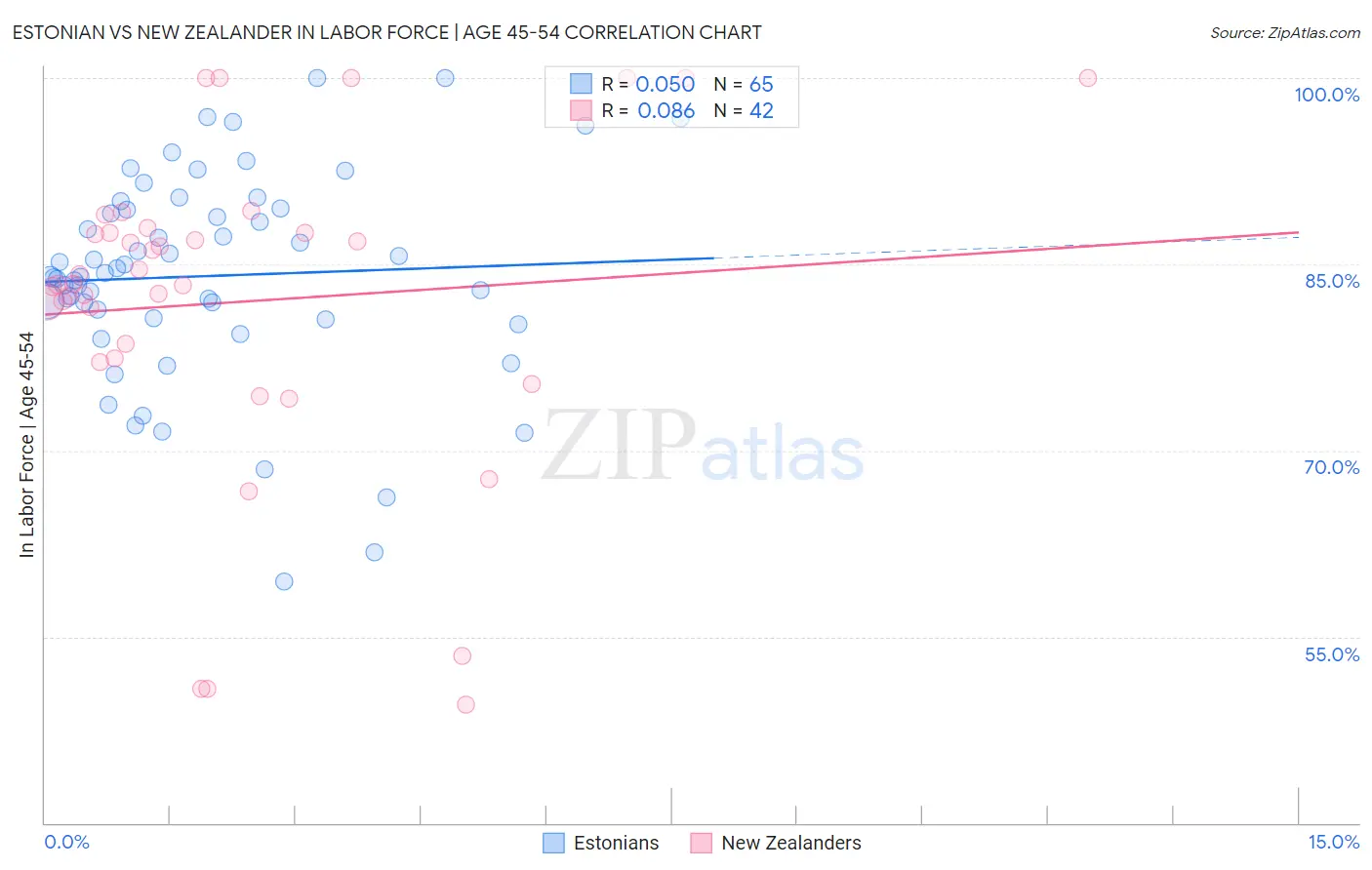 Estonian vs New Zealander In Labor Force | Age 45-54