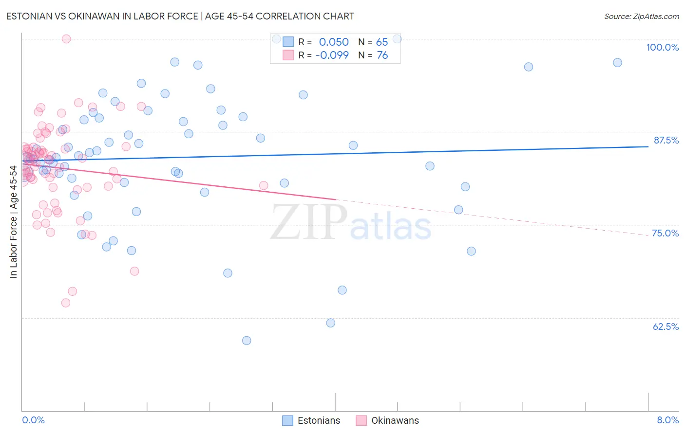 Estonian vs Okinawan In Labor Force | Age 45-54