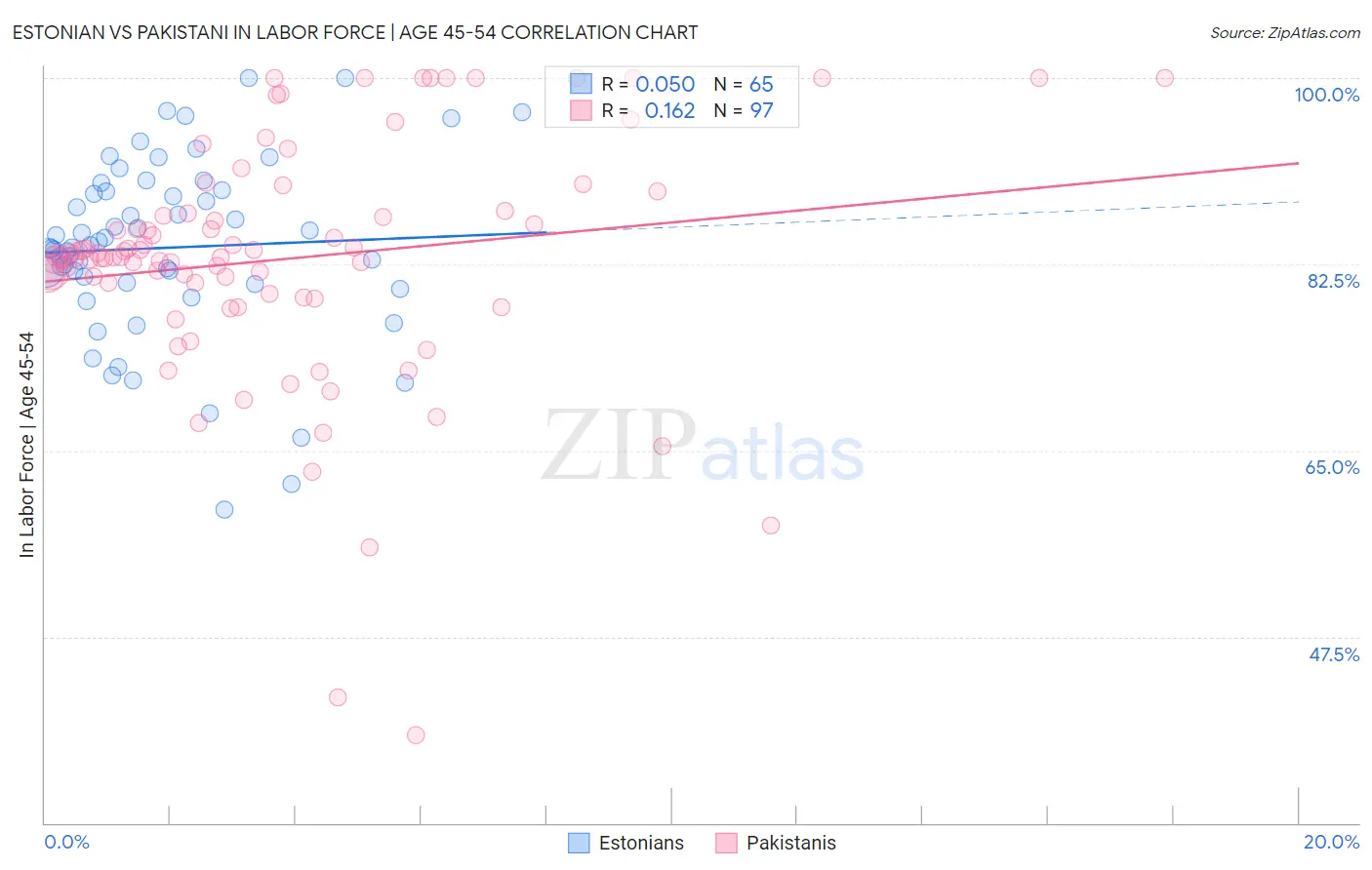 Estonian vs Pakistani In Labor Force | Age 45-54