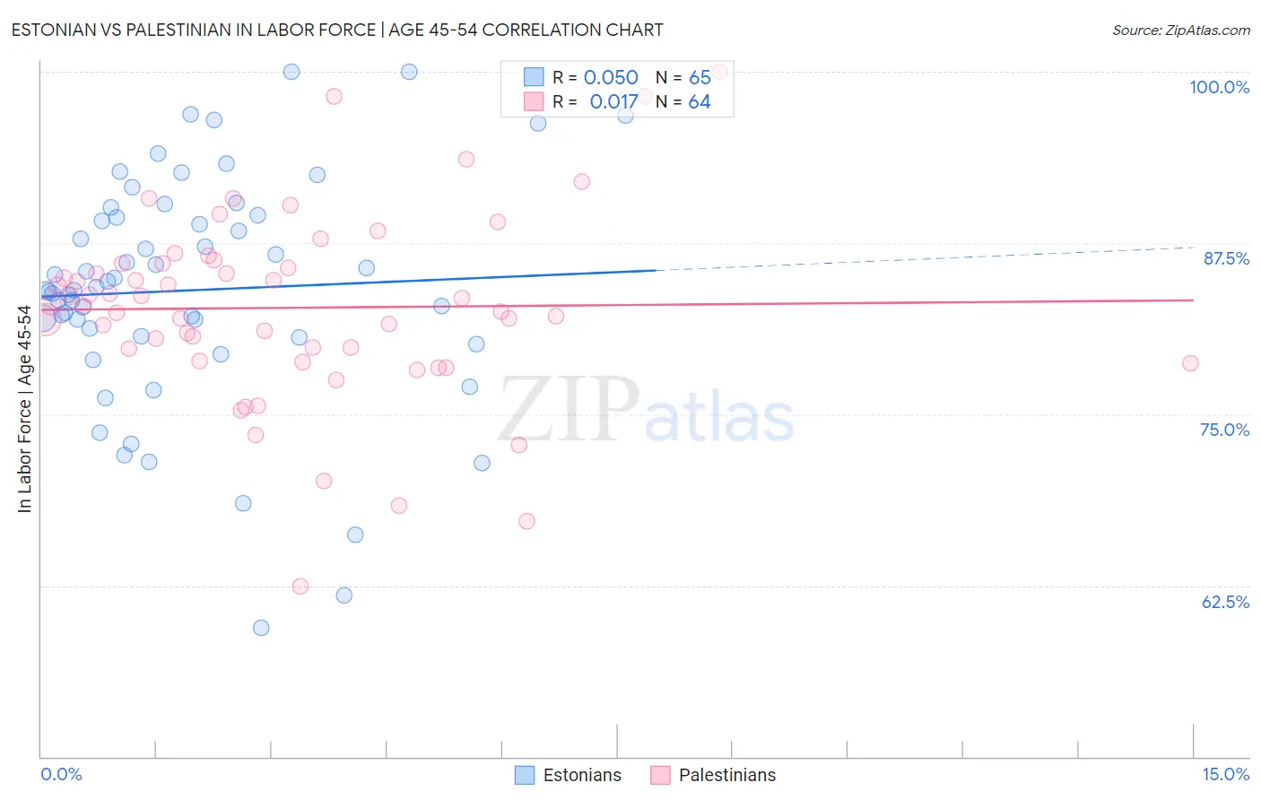 Estonian vs Palestinian In Labor Force | Age 45-54