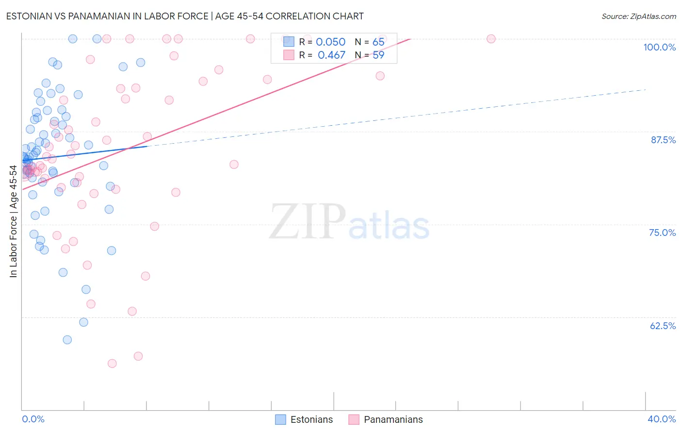 Estonian vs Panamanian In Labor Force | Age 45-54