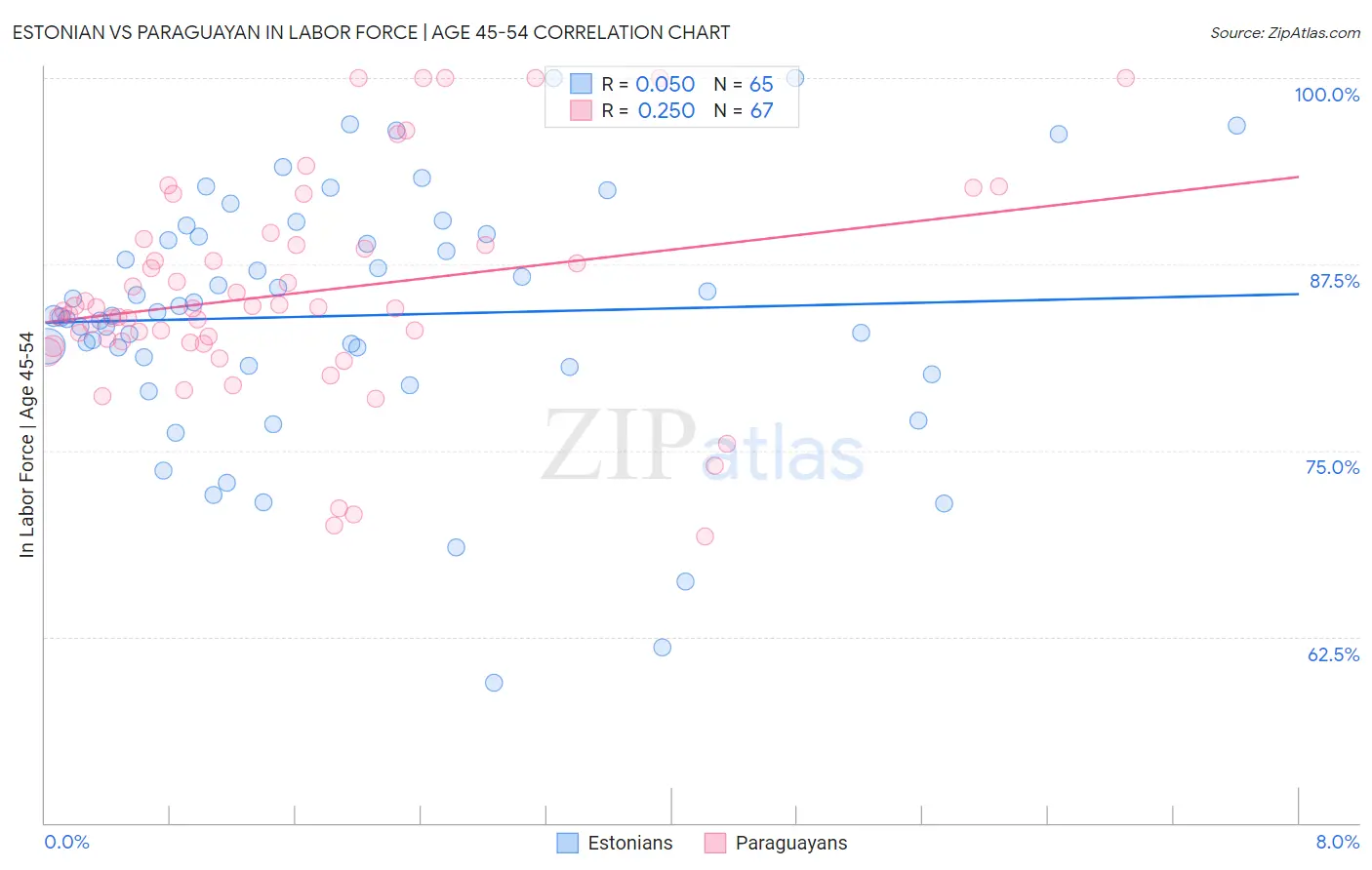 Estonian vs Paraguayan In Labor Force | Age 45-54