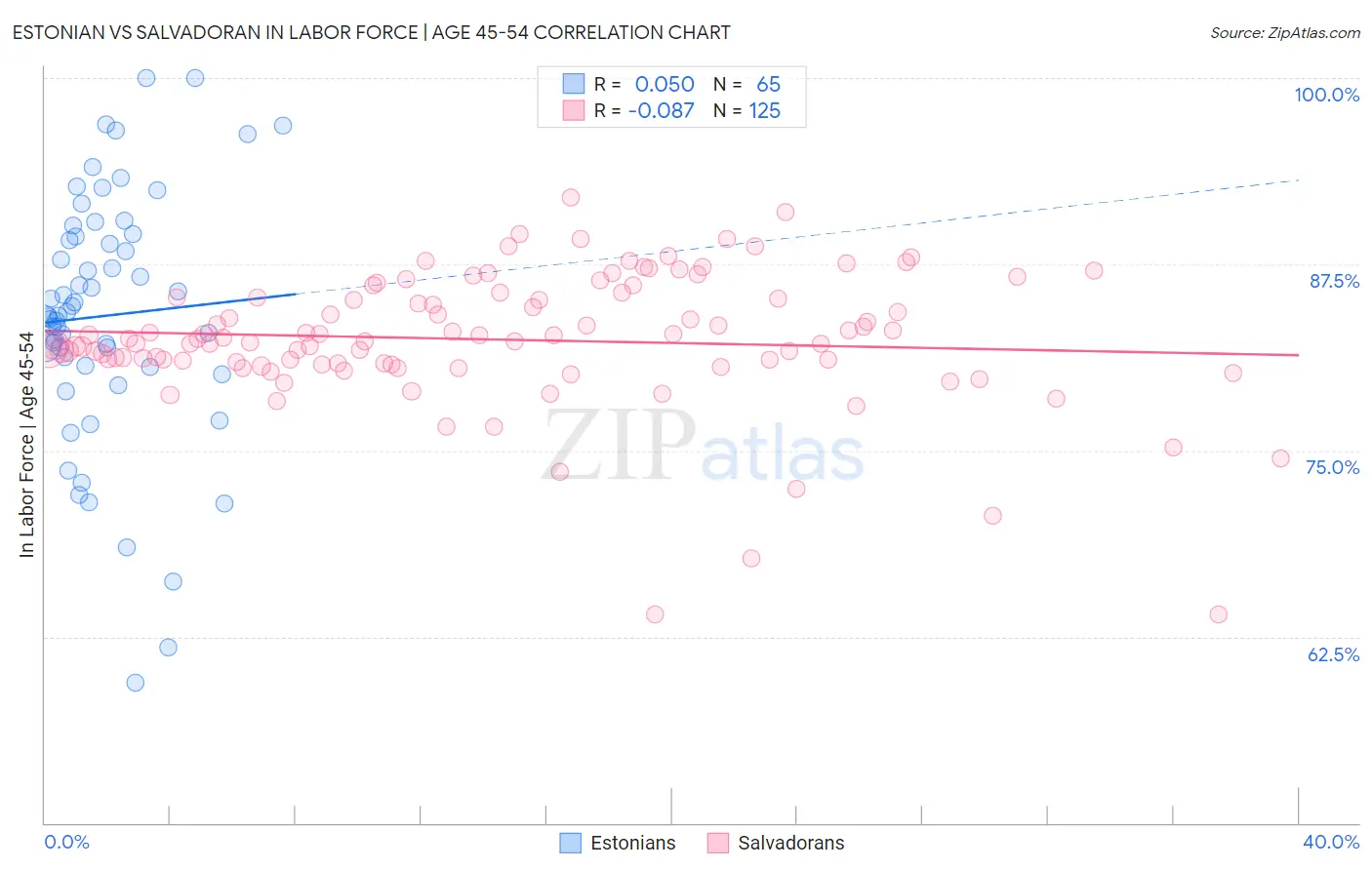 Estonian vs Salvadoran In Labor Force | Age 45-54