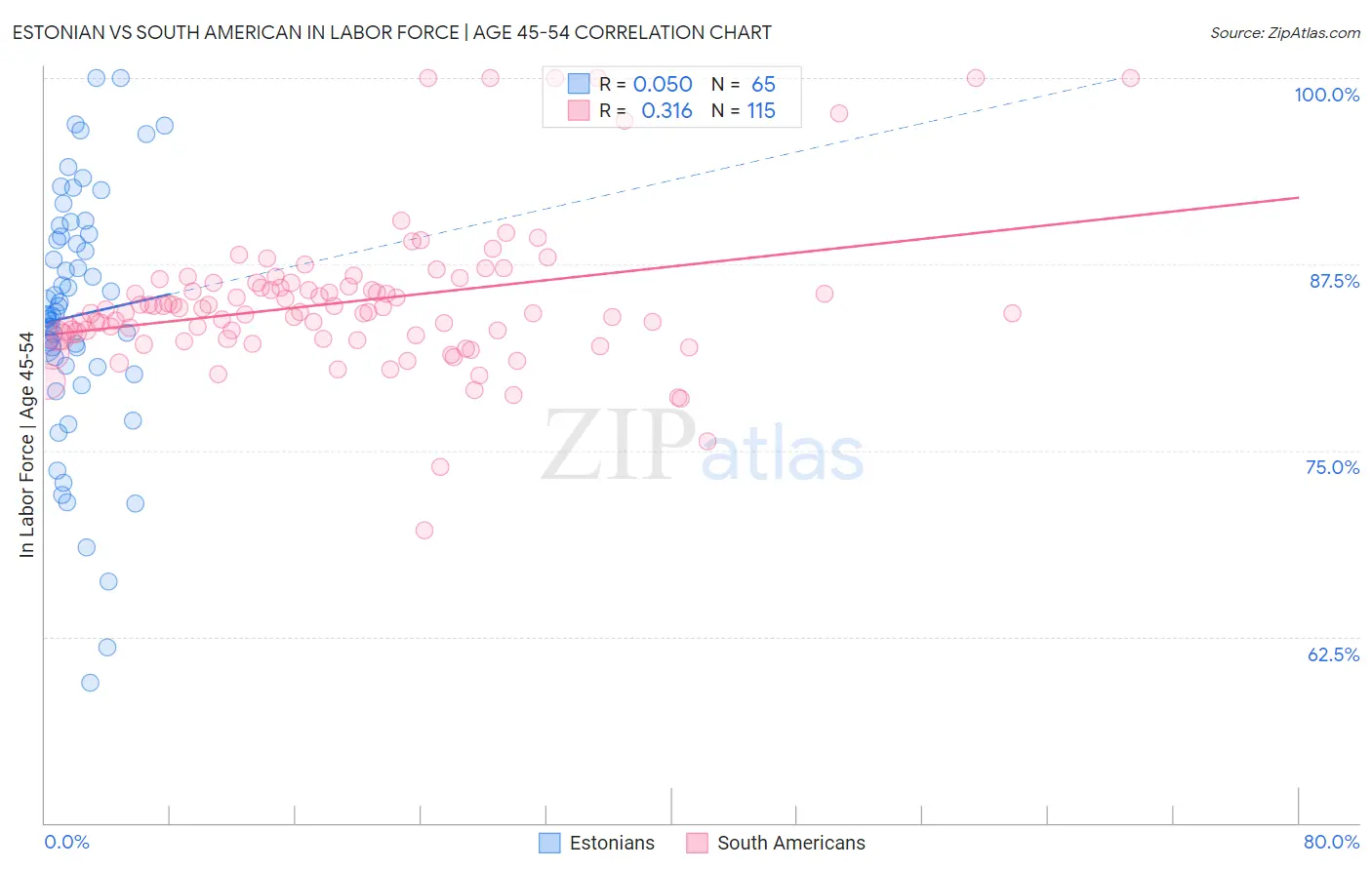 Estonian vs South American In Labor Force | Age 45-54