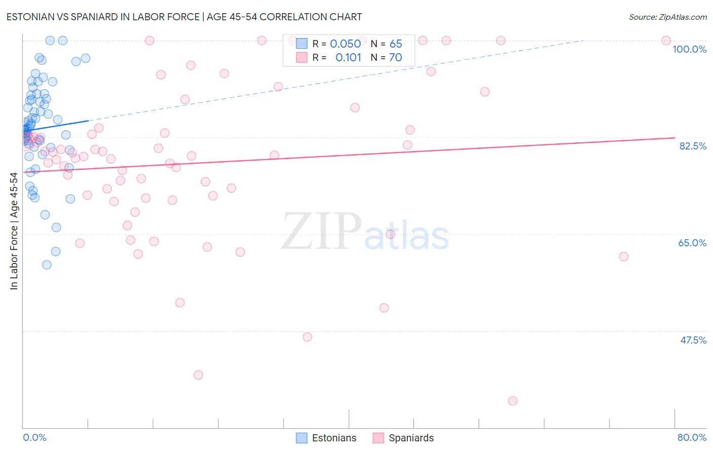 Estonian vs Spaniard In Labor Force | Age 45-54