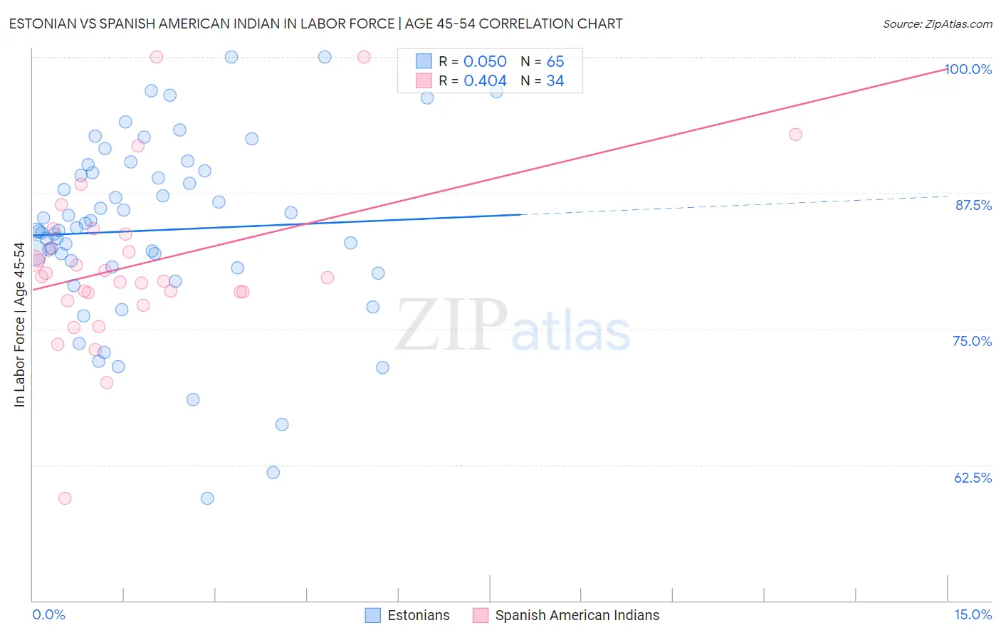 Estonian vs Spanish American Indian In Labor Force | Age 45-54