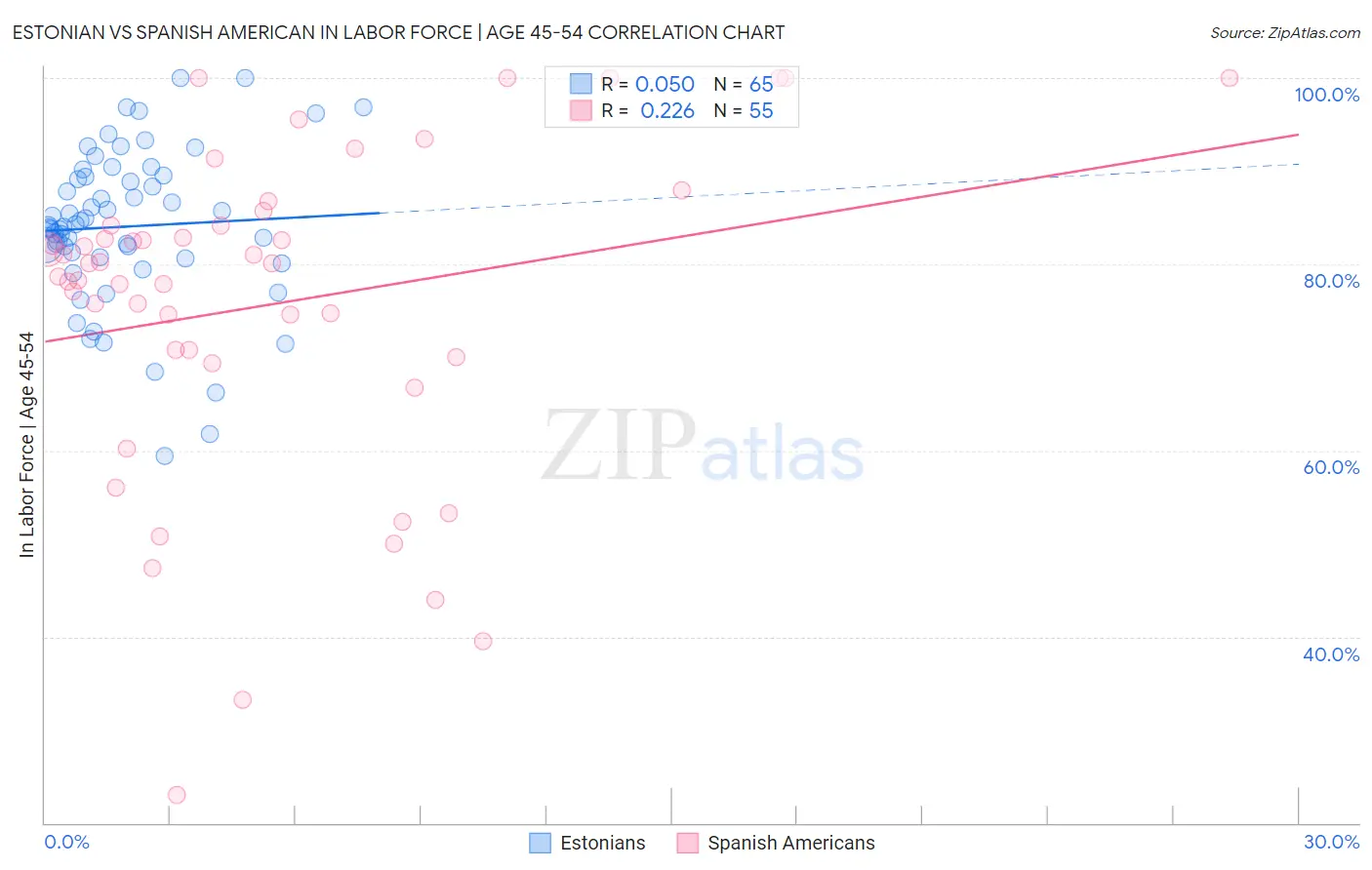 Estonian vs Spanish American In Labor Force | Age 45-54