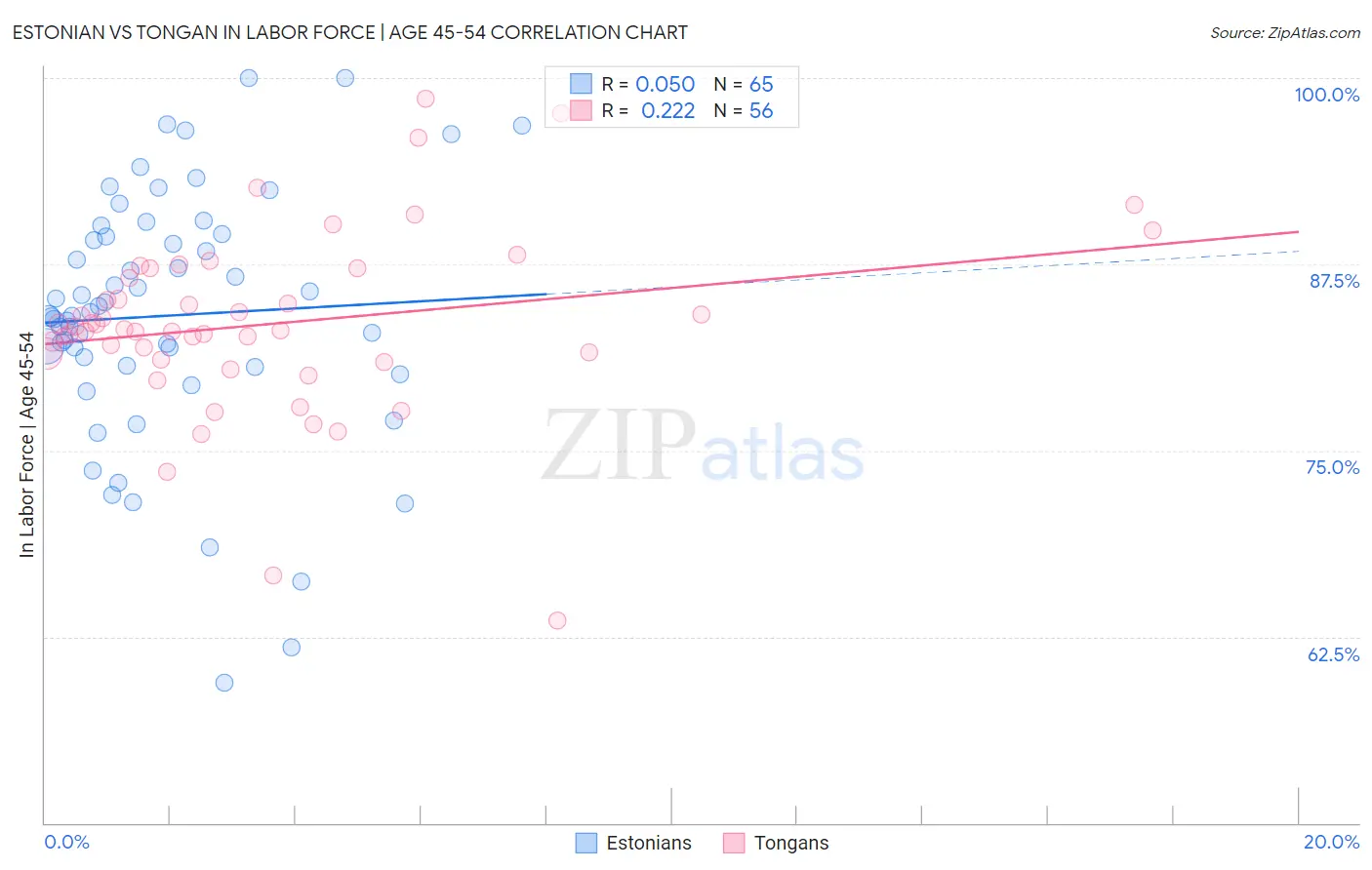 Estonian vs Tongan In Labor Force | Age 45-54