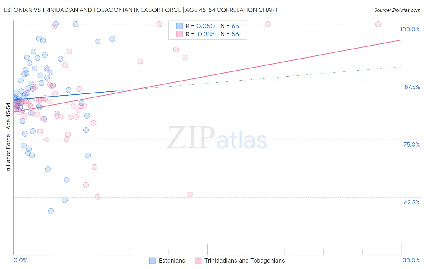 Estonian vs Trinidadian and Tobagonian In Labor Force | Age 45-54