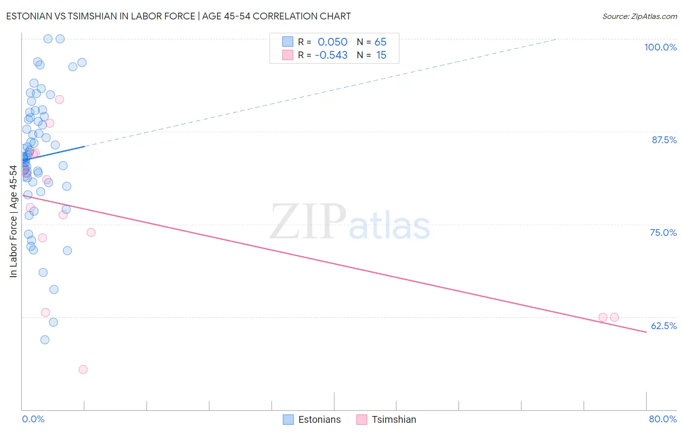 Estonian vs Tsimshian In Labor Force | Age 45-54