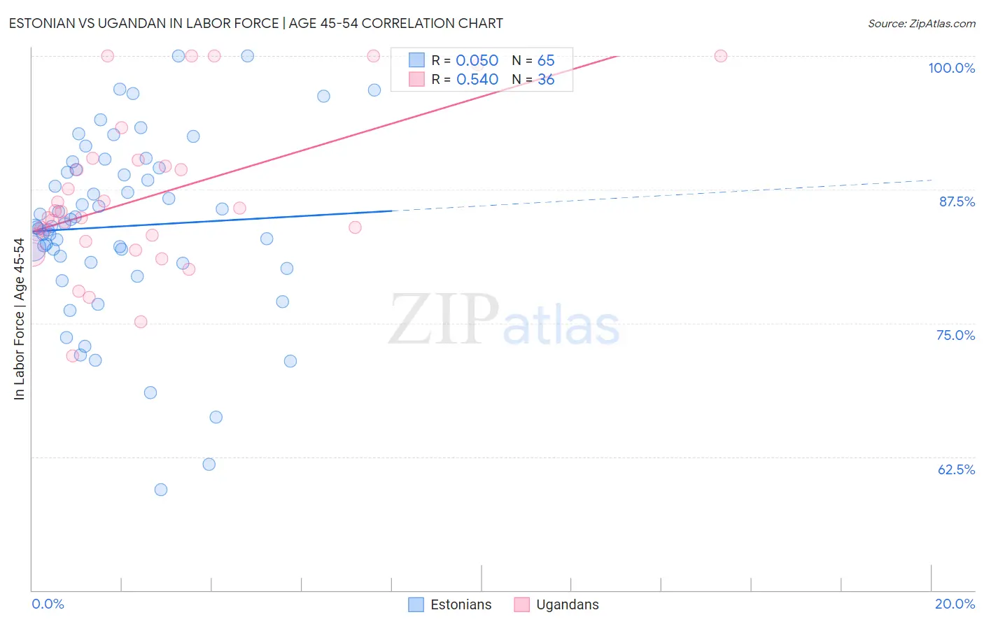 Estonian vs Ugandan In Labor Force | Age 45-54