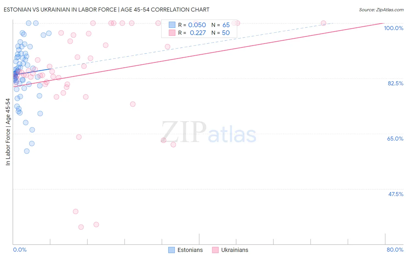 Estonian vs Ukrainian In Labor Force | Age 45-54