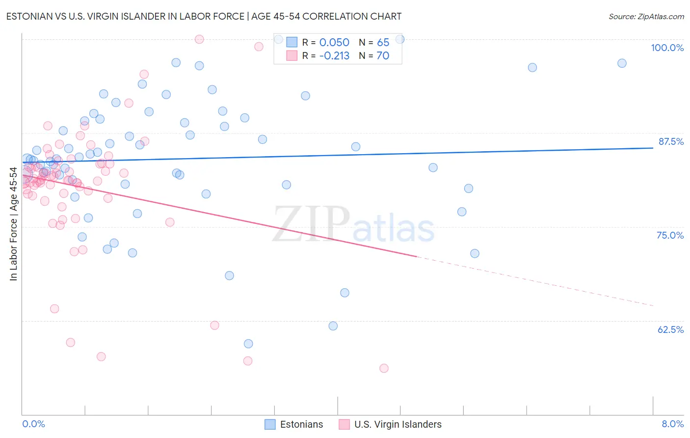 Estonian vs U.S. Virgin Islander In Labor Force | Age 45-54