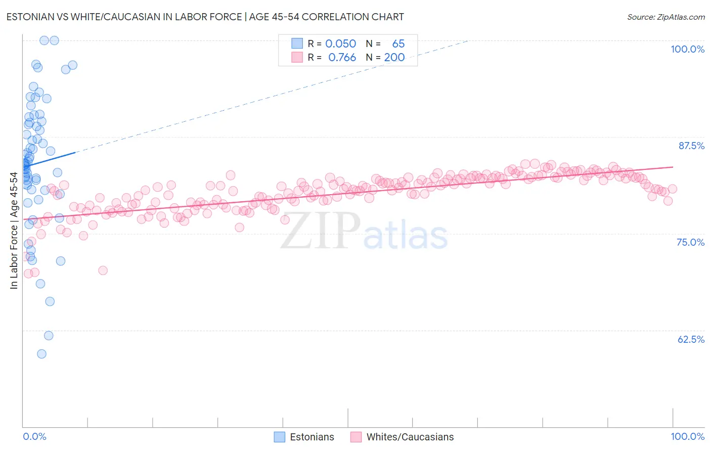 Estonian vs White/Caucasian In Labor Force | Age 45-54
