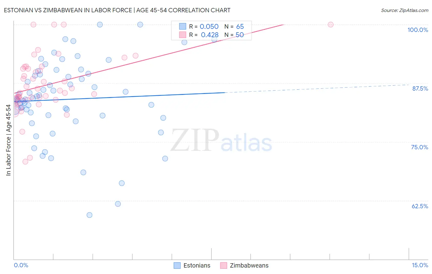 Estonian vs Zimbabwean In Labor Force | Age 45-54