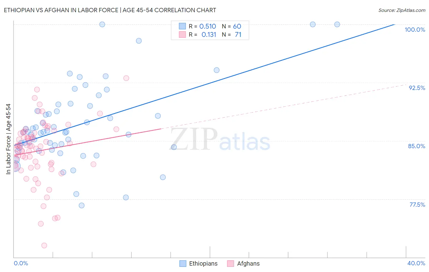 Ethiopian vs Afghan In Labor Force | Age 45-54
