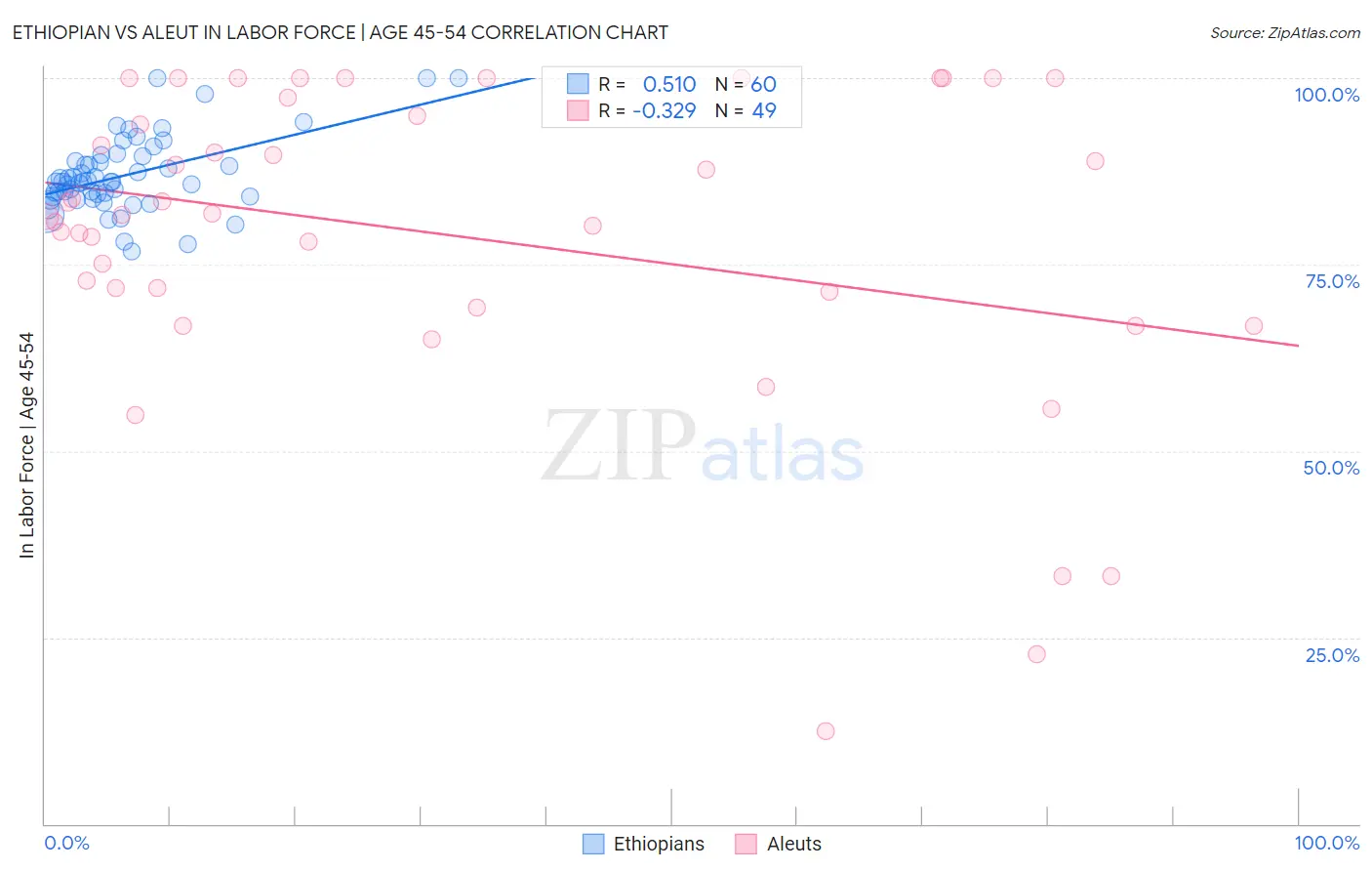 Ethiopian vs Aleut In Labor Force | Age 45-54
