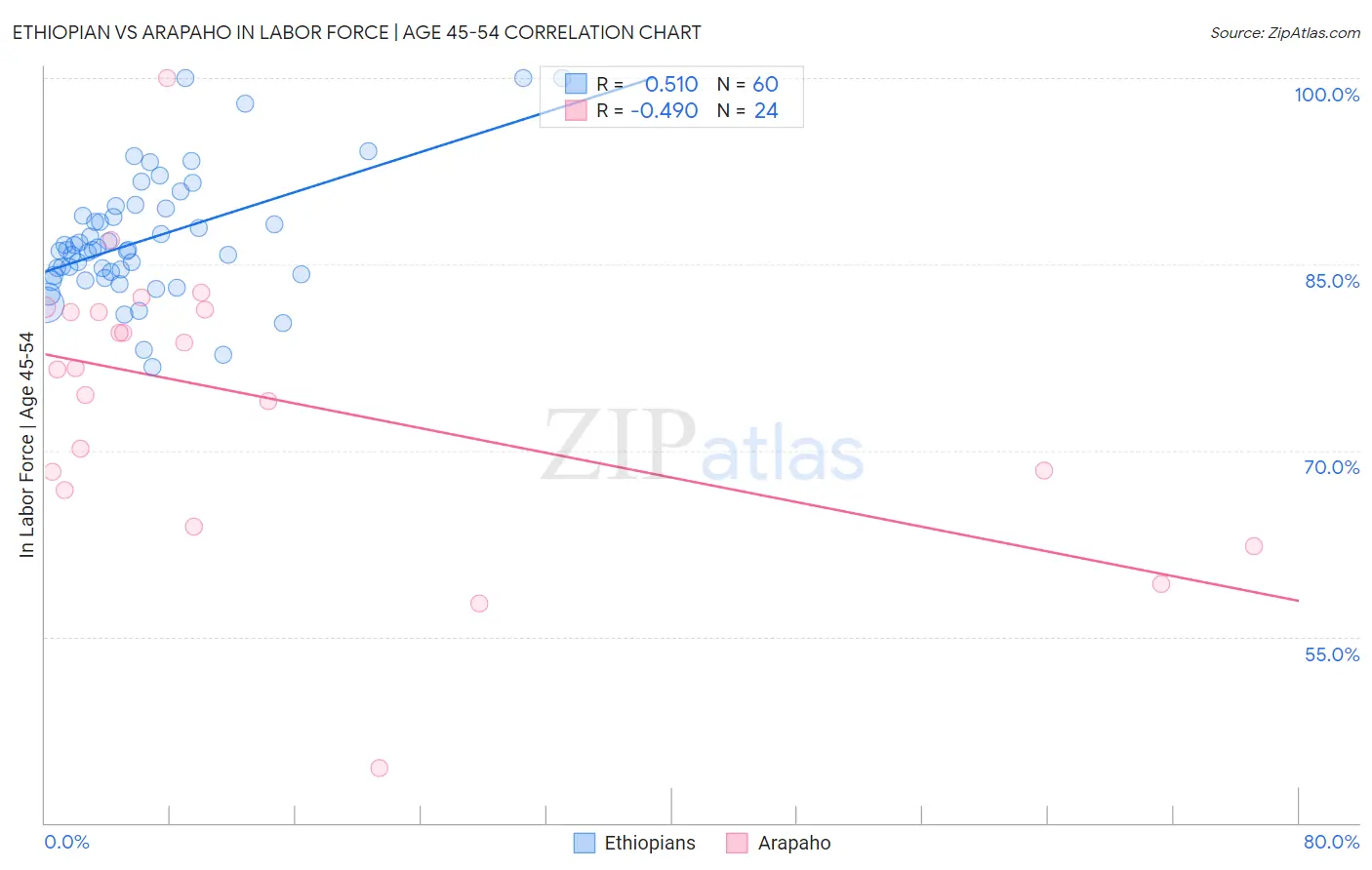 Ethiopian vs Arapaho In Labor Force | Age 45-54
