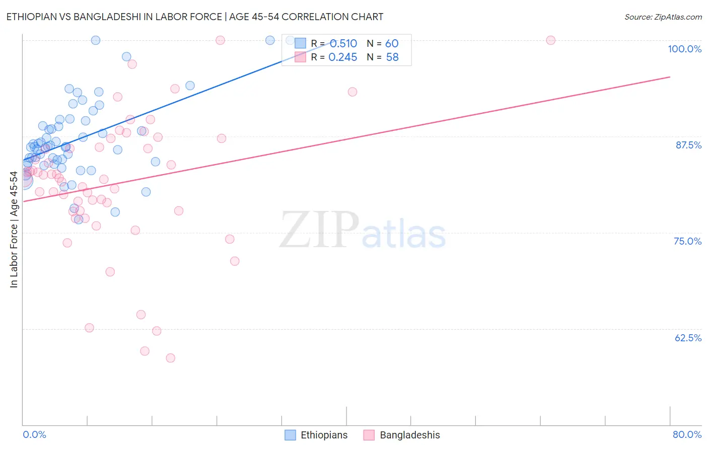 Ethiopian vs Bangladeshi In Labor Force | Age 45-54